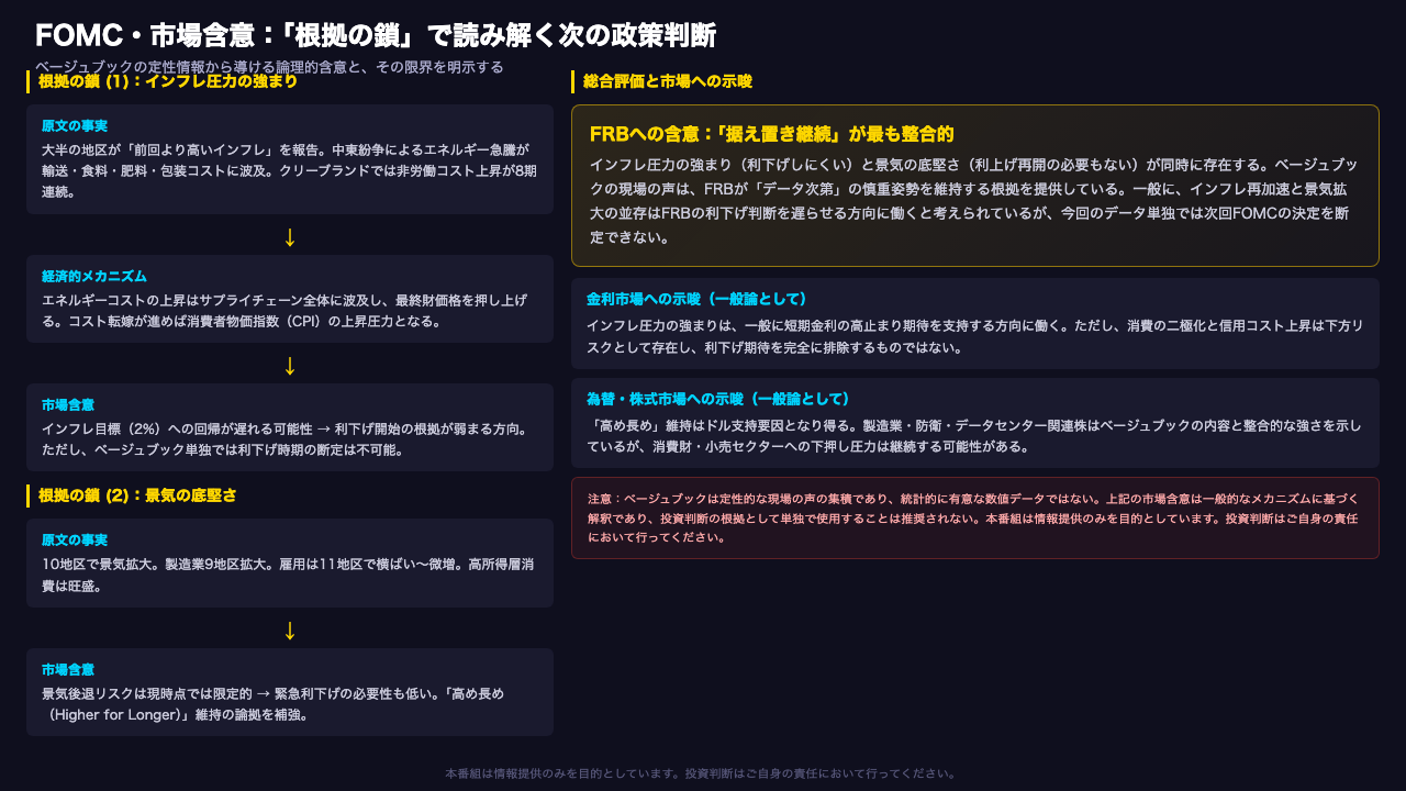 Slide 5: Final — FOMC・市場含意：「利下げしにくい」環境の根拠の鎖
