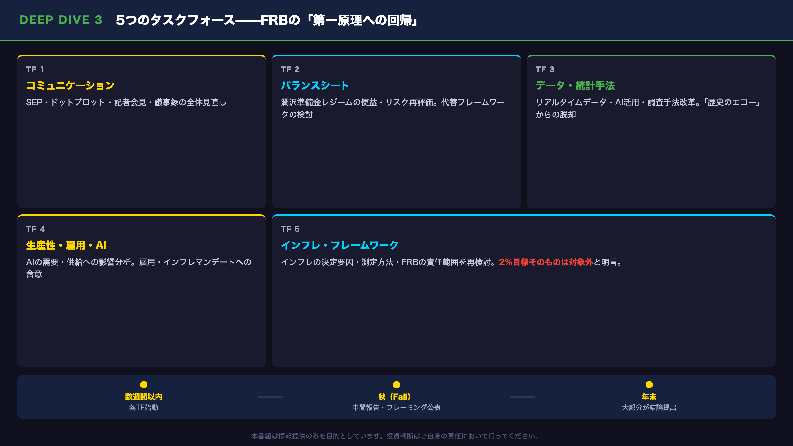 Deep Dive③：5つのタスクフォース——FRBの「第一原理への回帰」