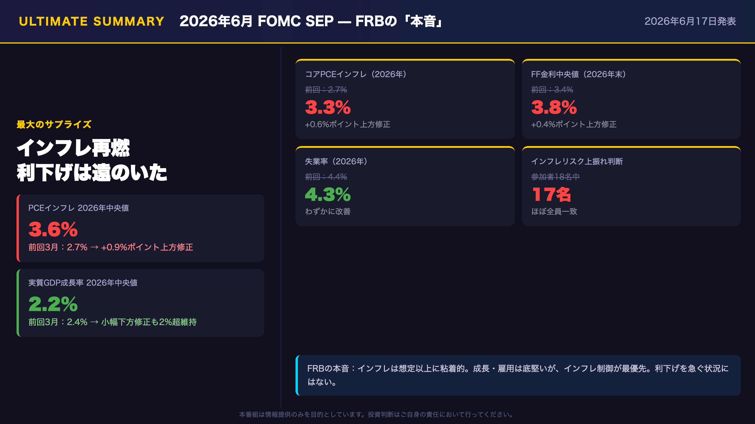 FOMC - The Ultimate Summary：FRBの「本音」—インフレ再燃、利下げは遠のいた