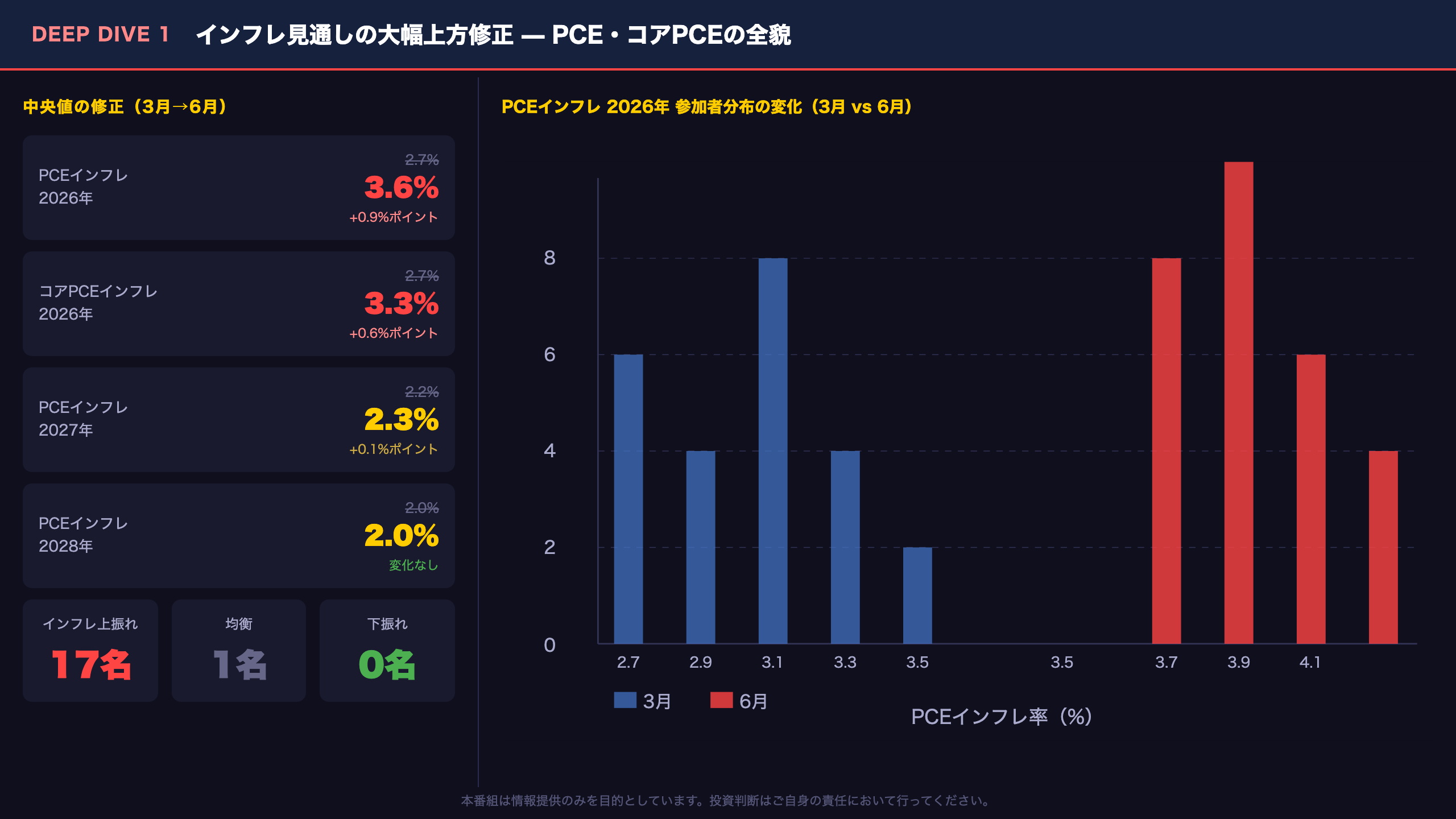 Deep Dive①：インフレ見通しの大幅上方修正—PCE・コアPCEの全貌