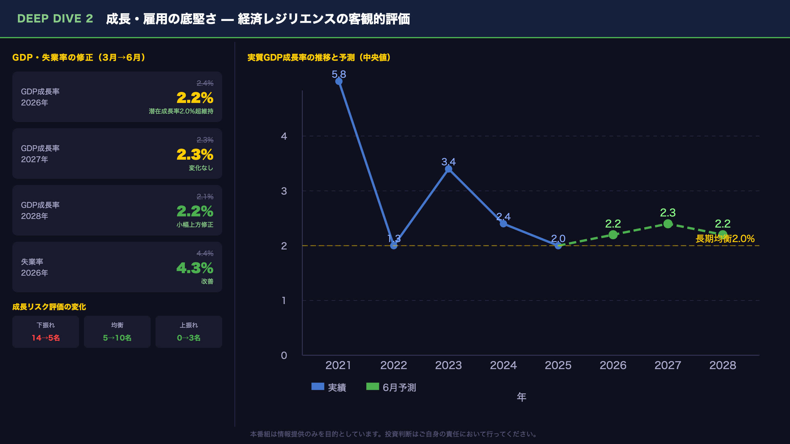Deep Dive②：成長・雇用の底堅さ—経済の「強さ」を客観的に評価する
