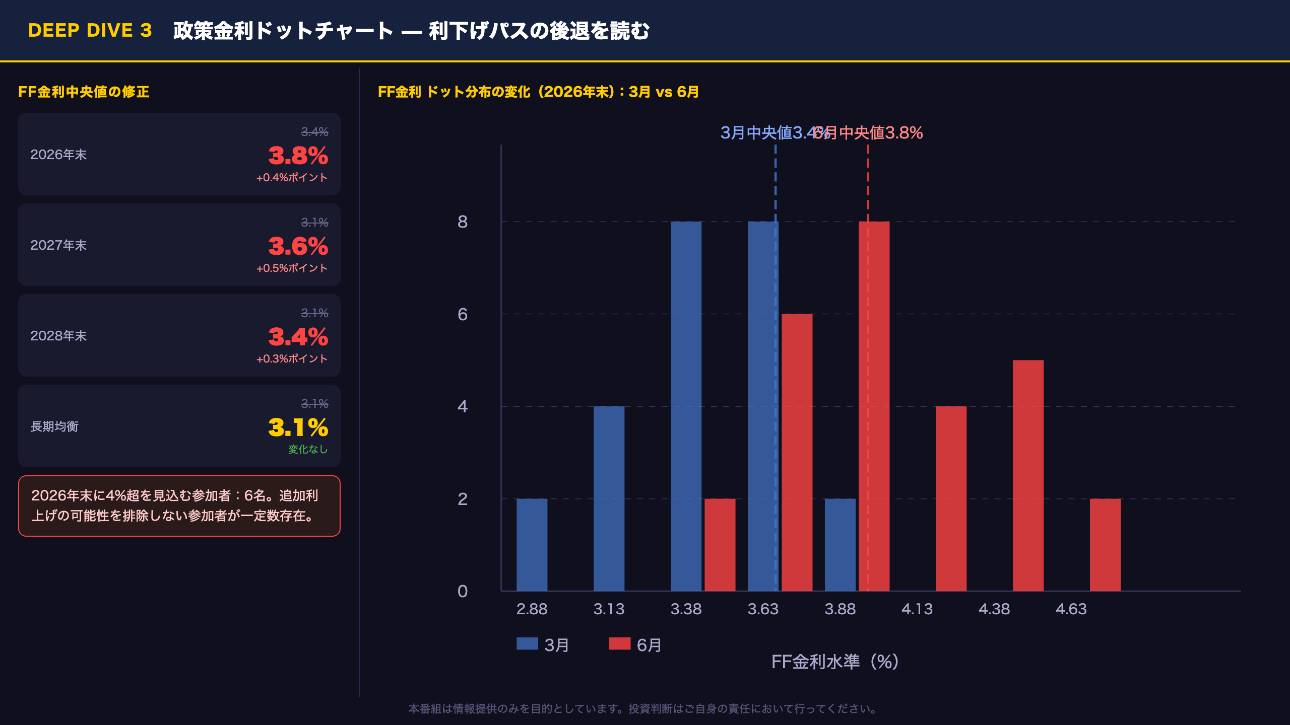 Deep Dive③：政策金利の「ドットチャート」—利下げパスの後退を読む