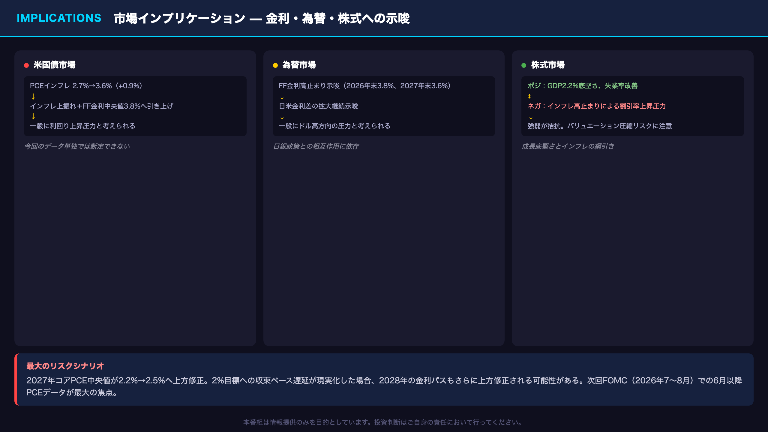 Final Slide：市場インプリケーション—金利・為替・株式への示唆
