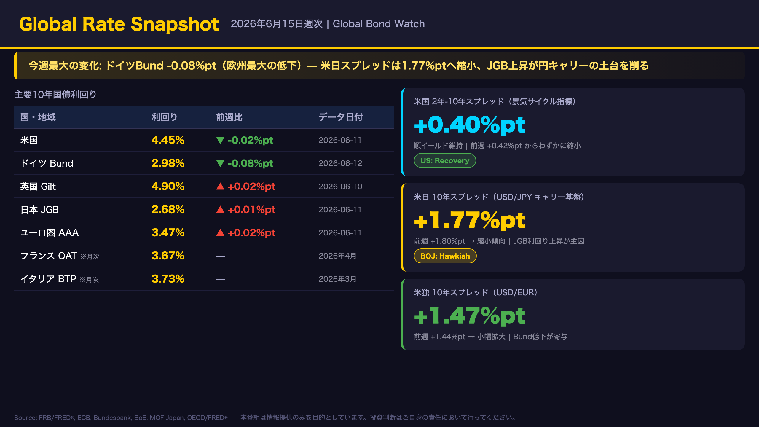 グローバル債券 - グローバル金利スナップショット（Global Rate Snapshot）
