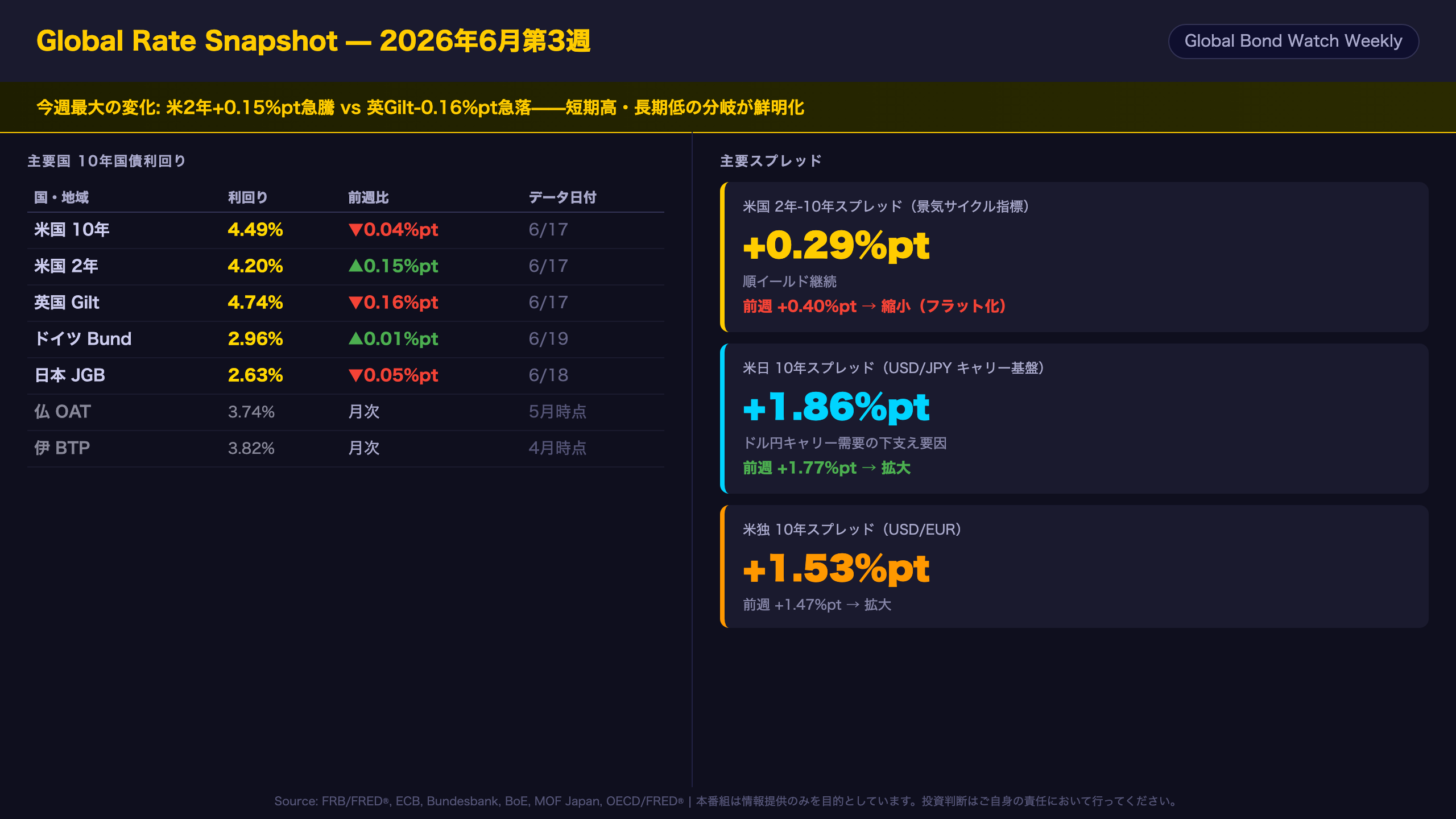 グローバル債券 - グローバル金利スナップショット（Global Rate Snapshot）