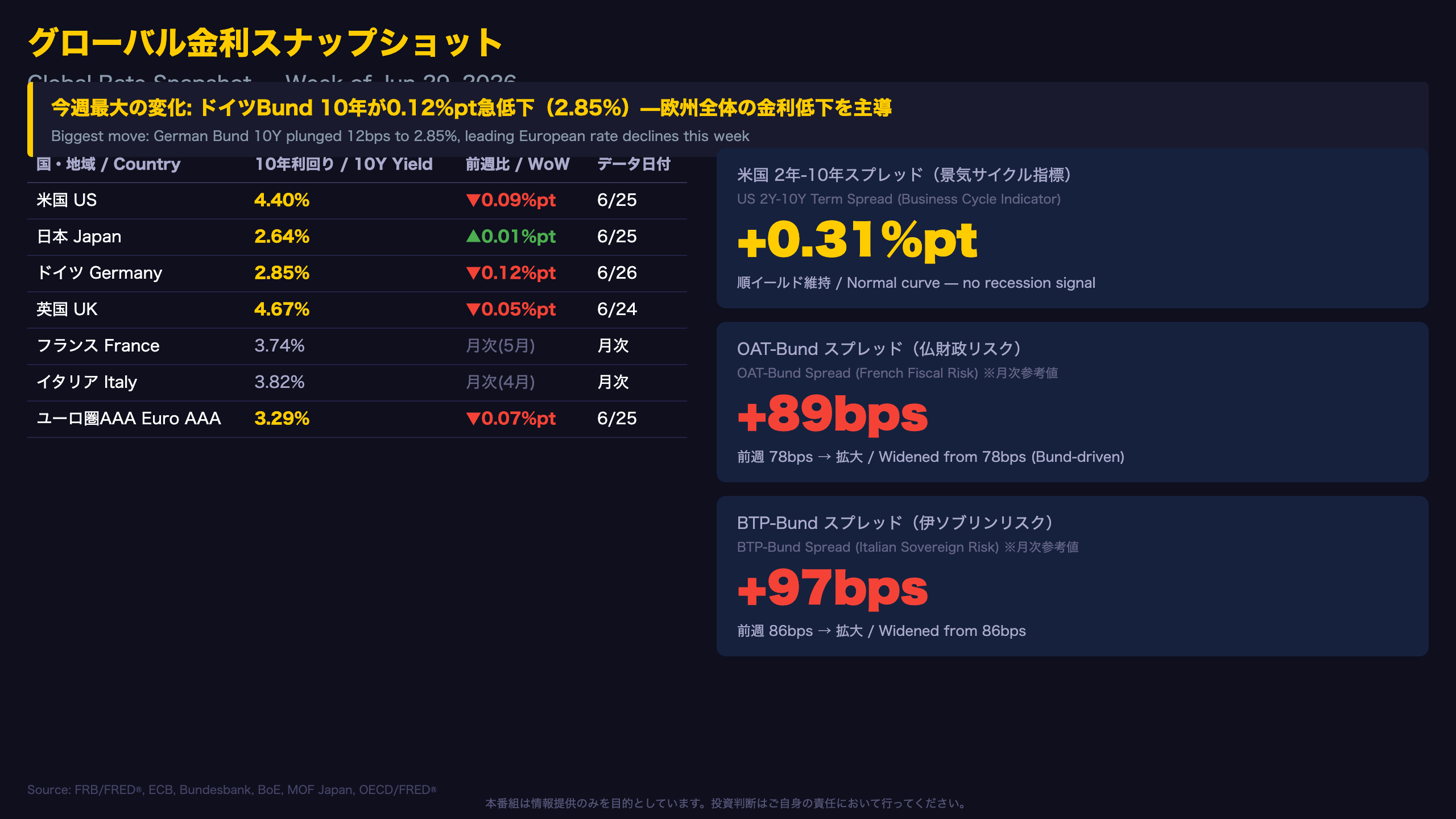 グローバル金利スナップショット（Global Rate Snapshot）