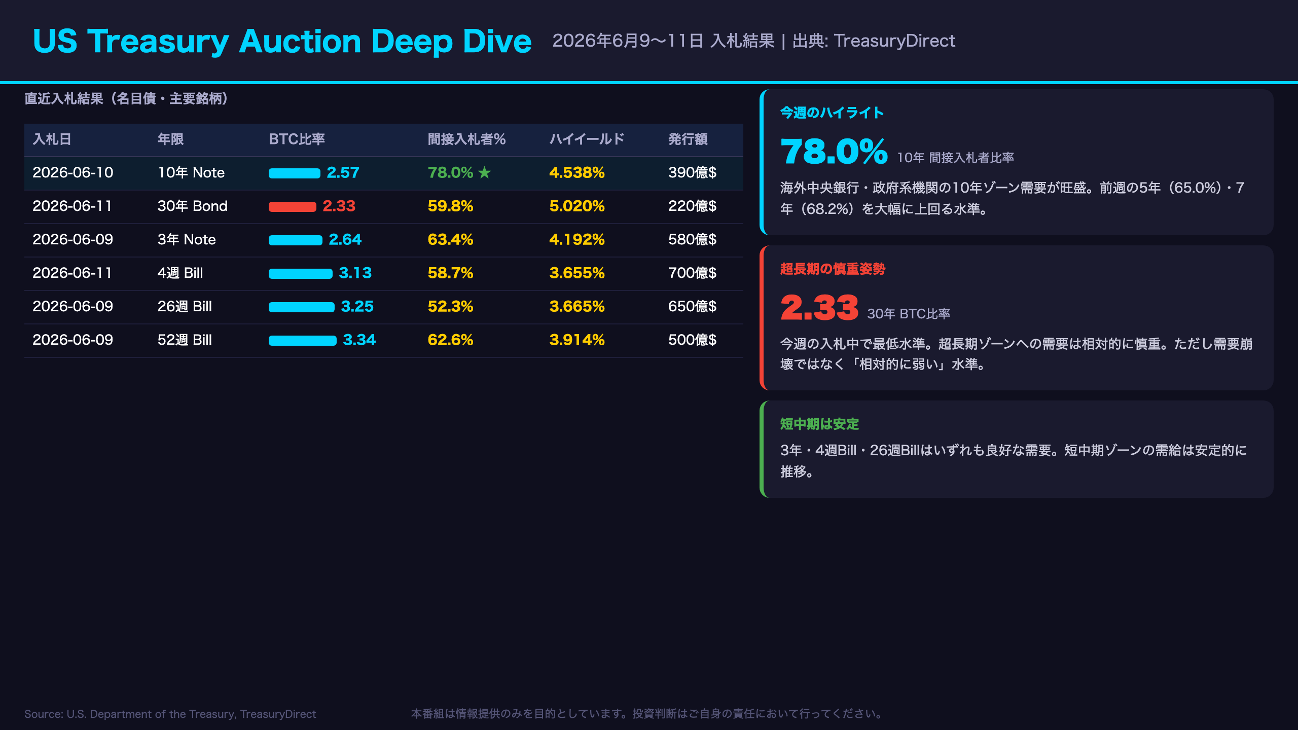 米国債入札 Deep Dive（US Treasury Auction）