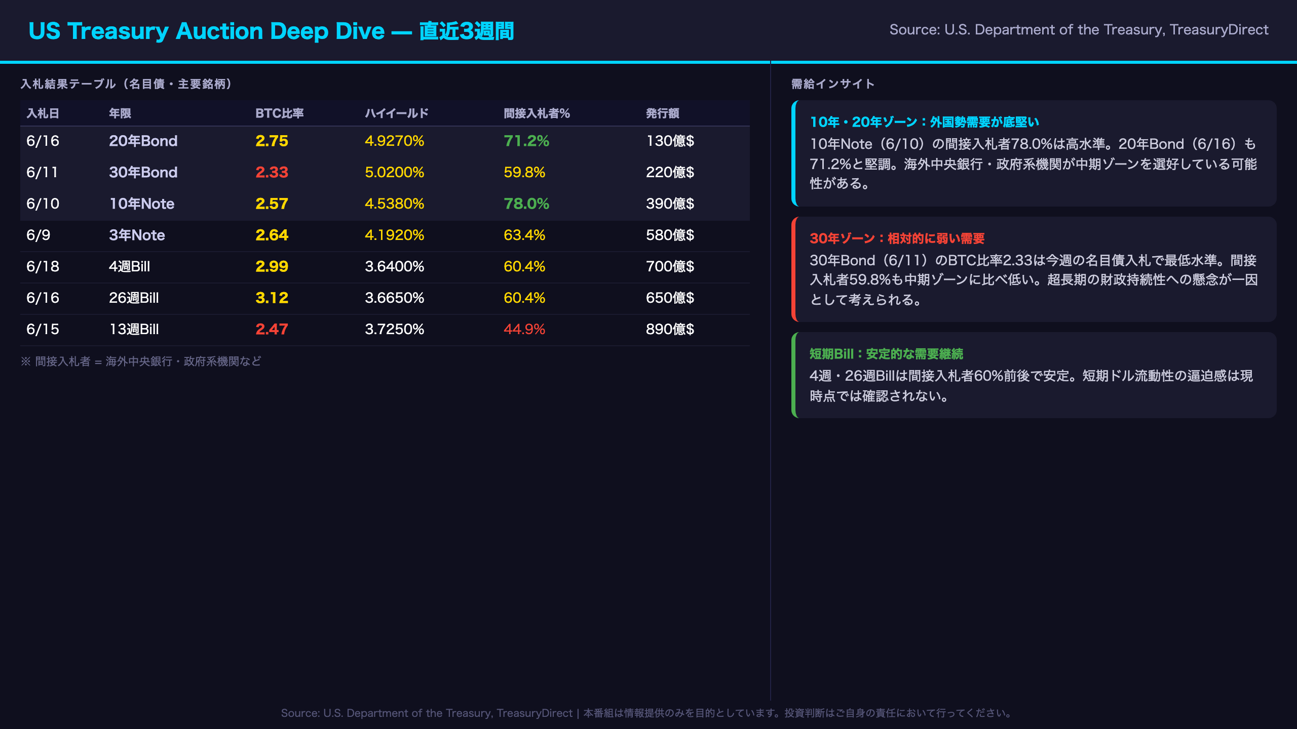 米国債入札 Deep Dive（US Treasury Auction）