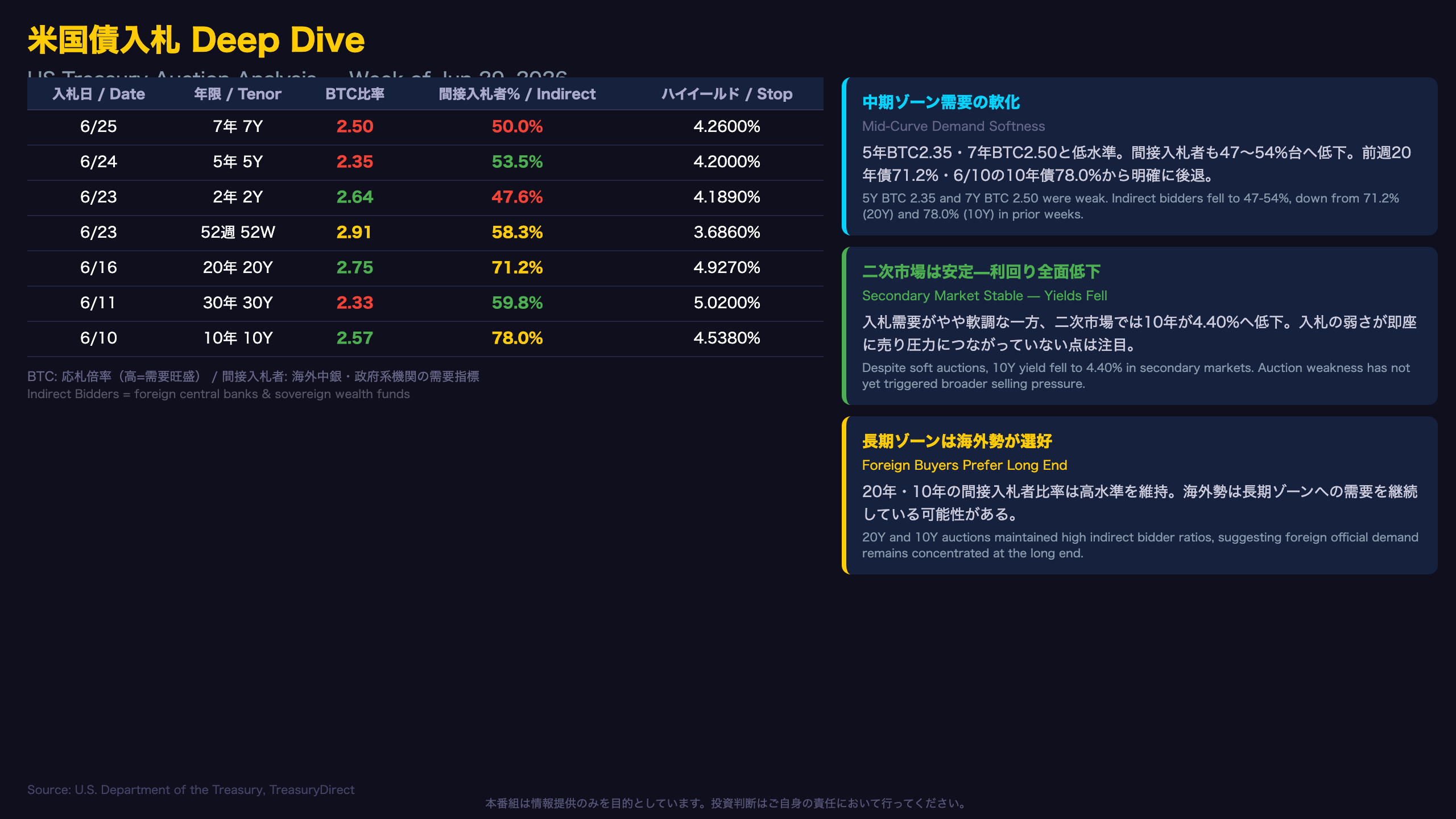 米国債入札 Deep Dive（US Treasury Auction）