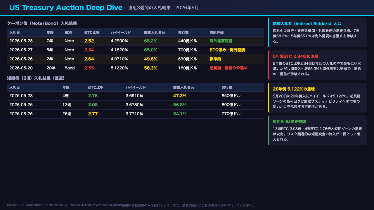 Slide 2: 米国債入札 Deep Dive（US Treasury Auction）