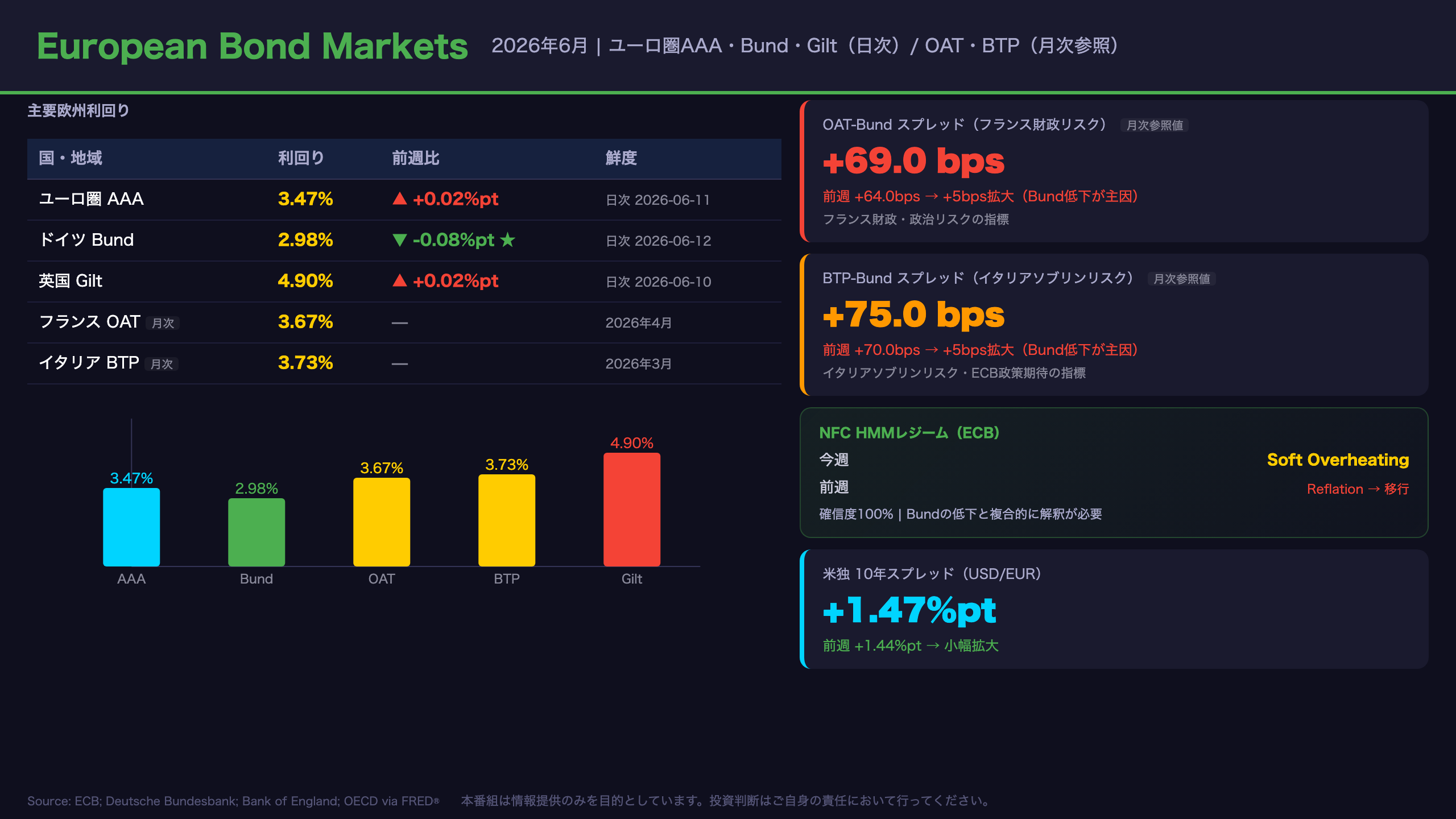 ヨーロッパ債券市場（European Bond Markets）