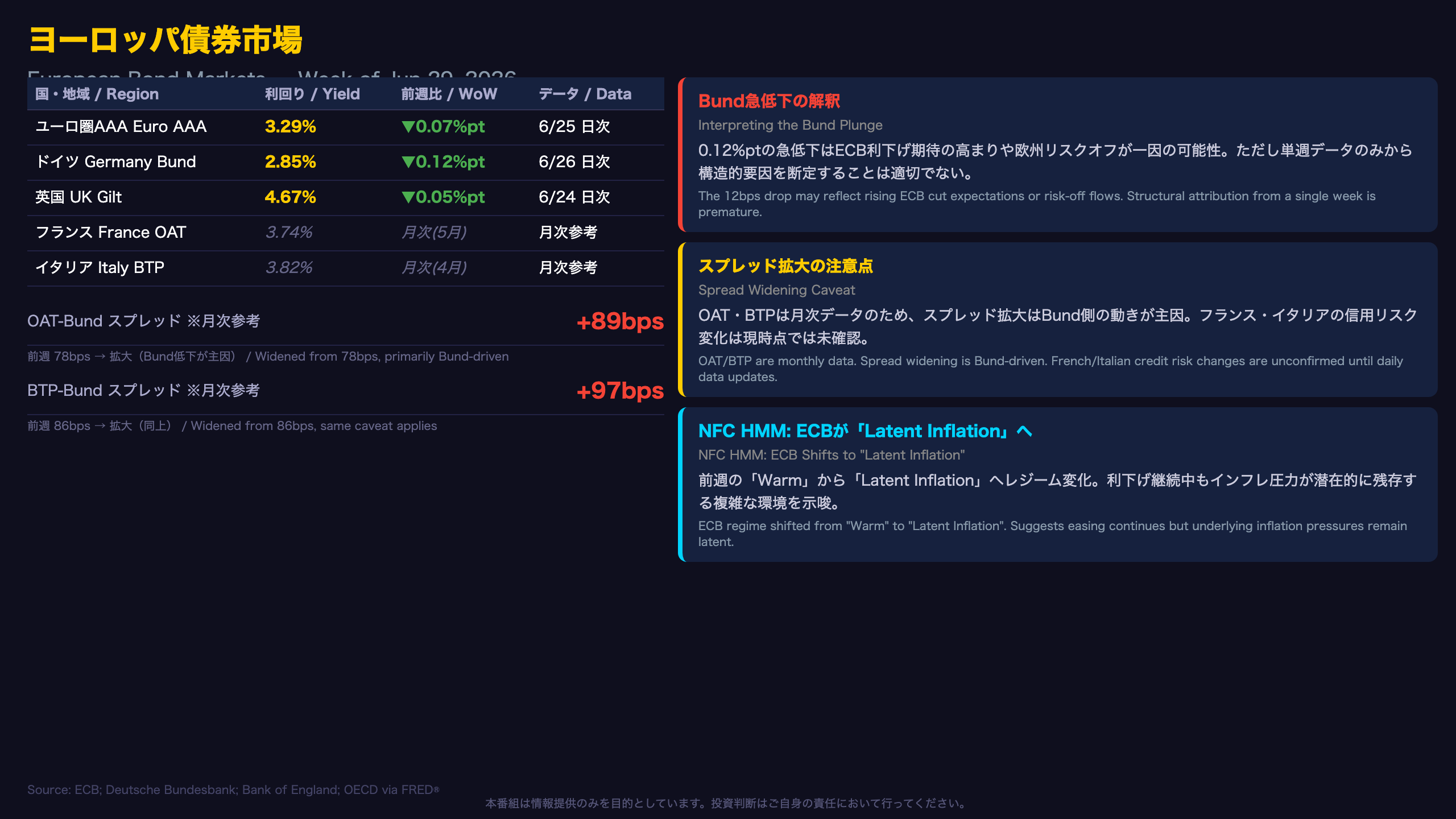 ヨーロッパ債券市場（European Bond Markets）