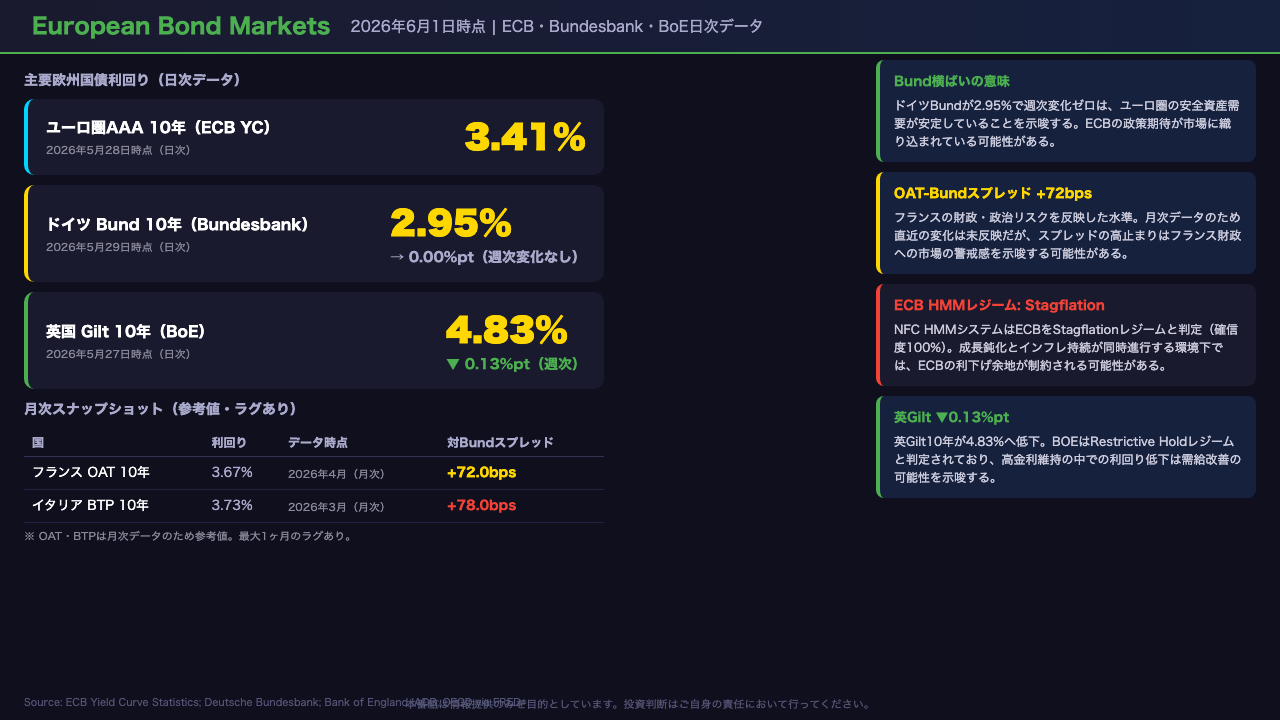 Slide 3: ヨーロッパ債券市場（European Bond Markets）