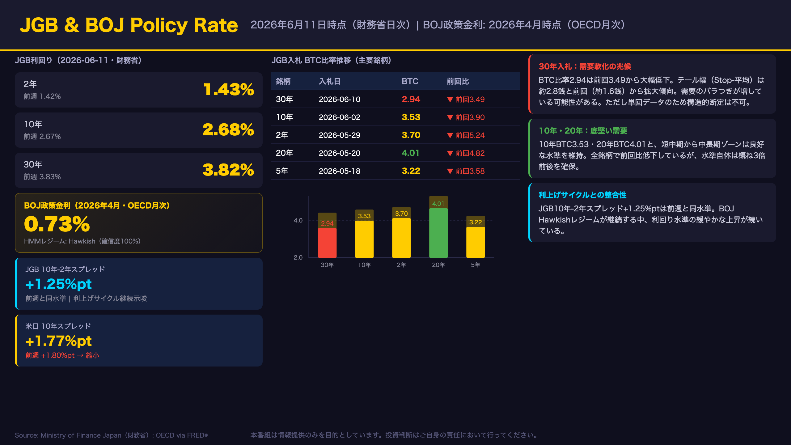 日本国債・日銀政策金利（JGB & BOJ）