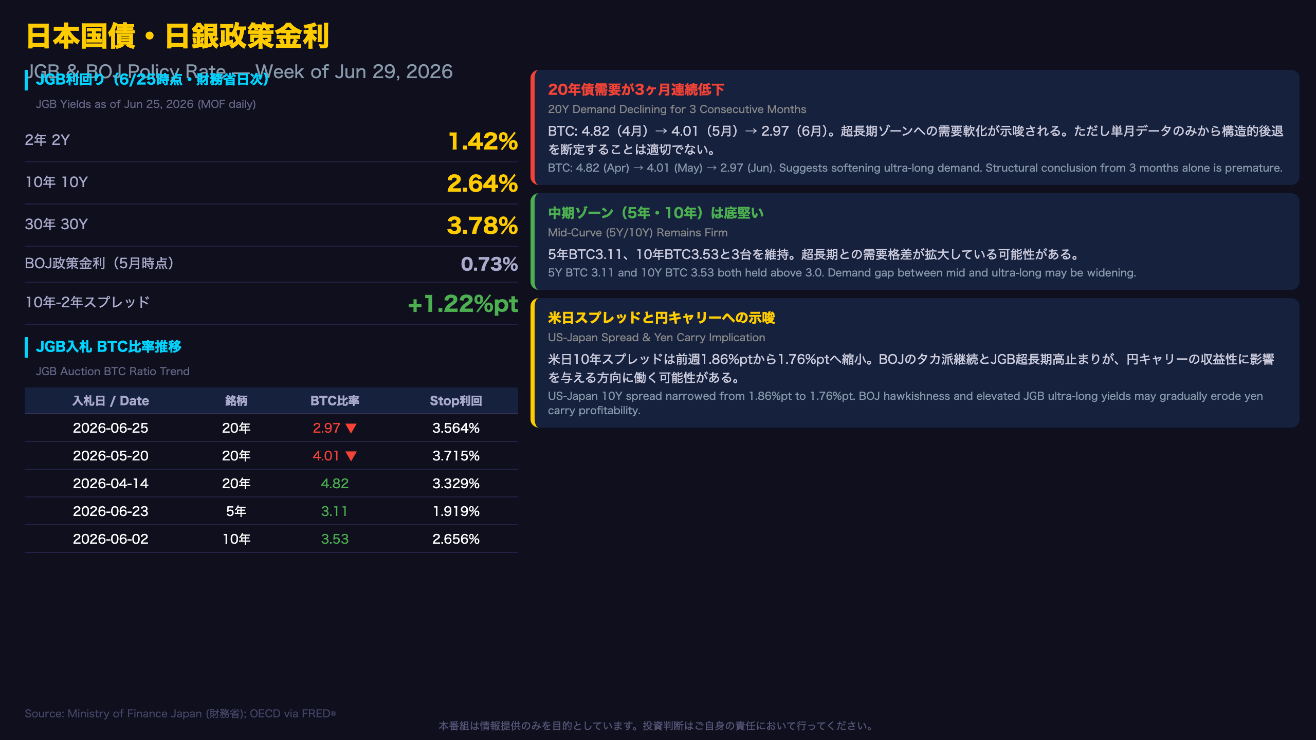 日本国債・日銀政策金利（JGB & BOJ）