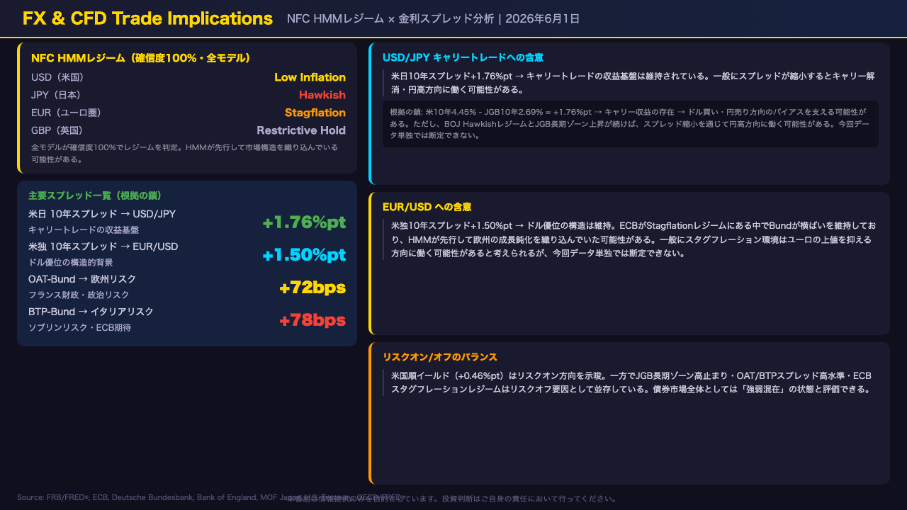 Slide 5: FX・CFDへの含意（Trade Implications）