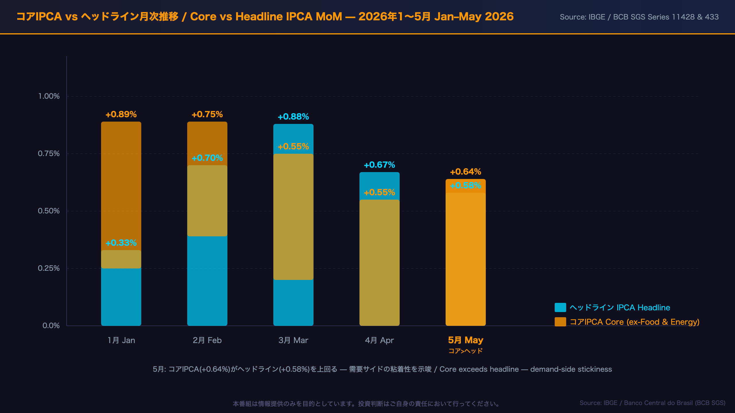 コアIPCA vs ヘッドライン — 需要インフレの粘着性