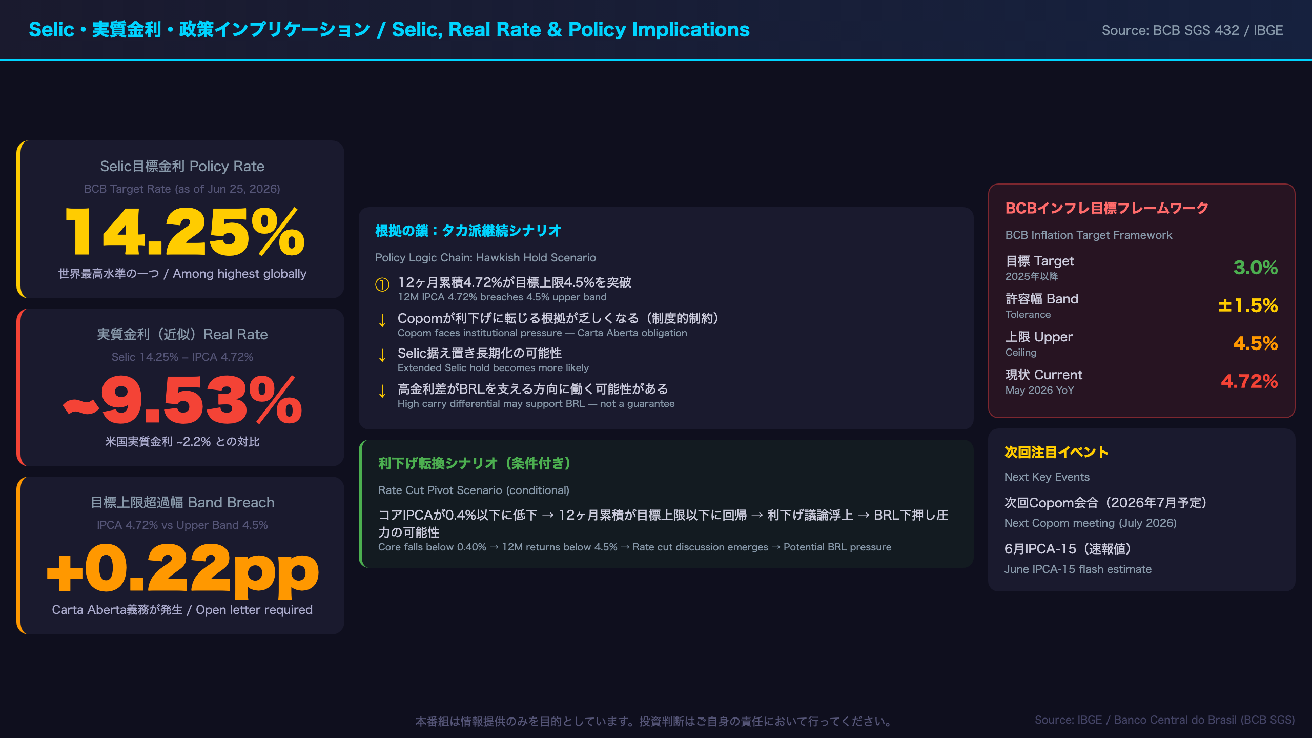 Selic・実質金利・政策インプリケーション