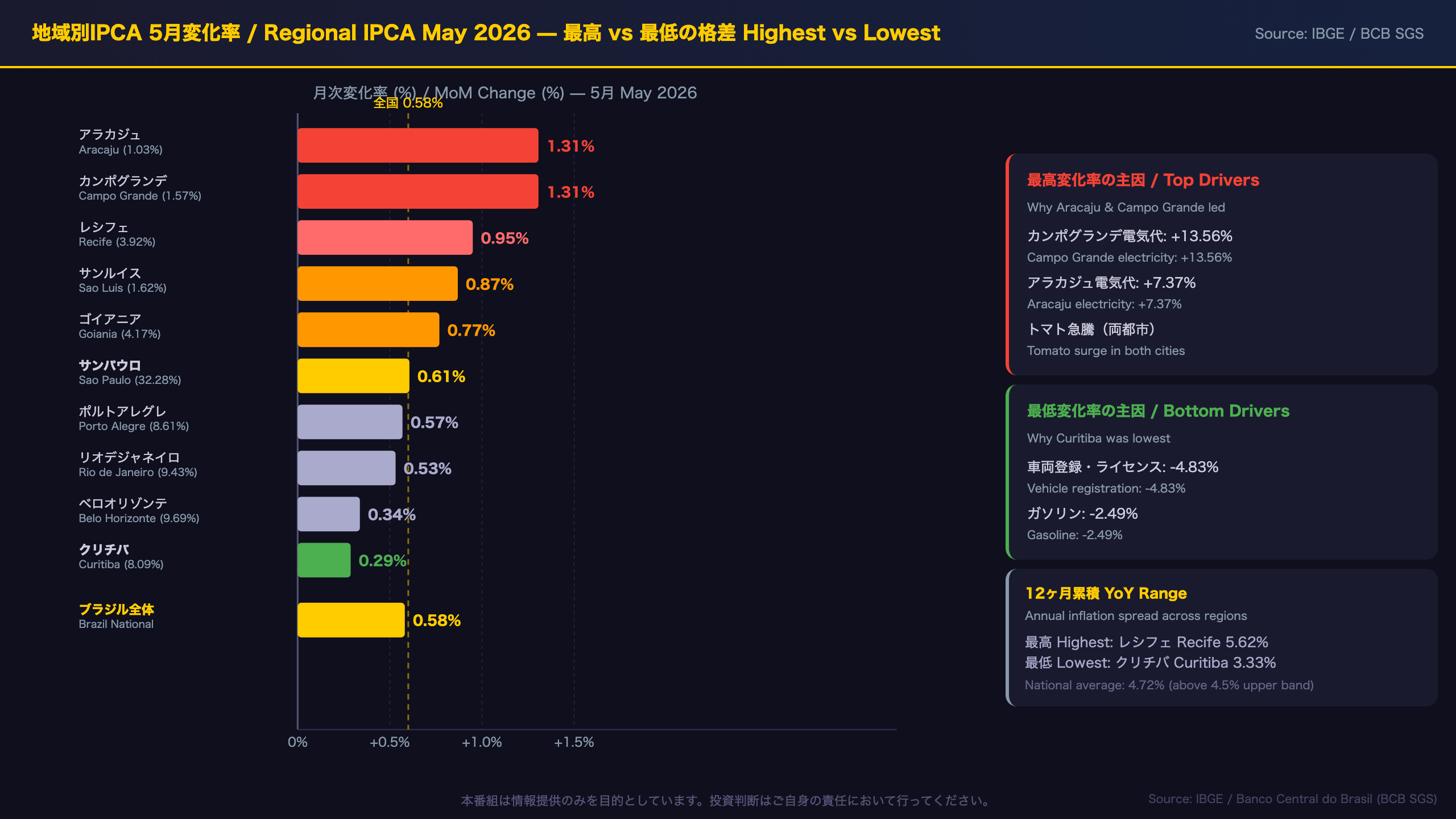 地域別IPCA — アラカジュ・カンポグランデ vs クリチバの格差