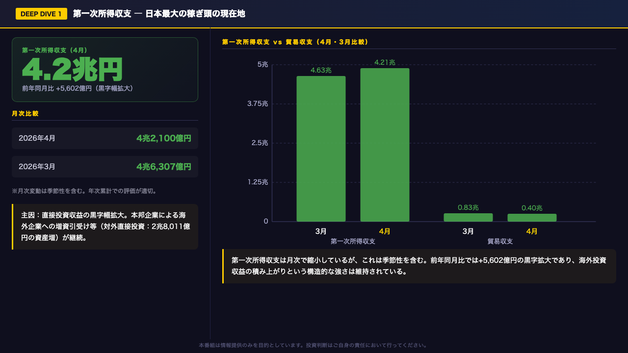 Deep Dive①：第一次所得収支 ― 日本最大の稼ぎ頭