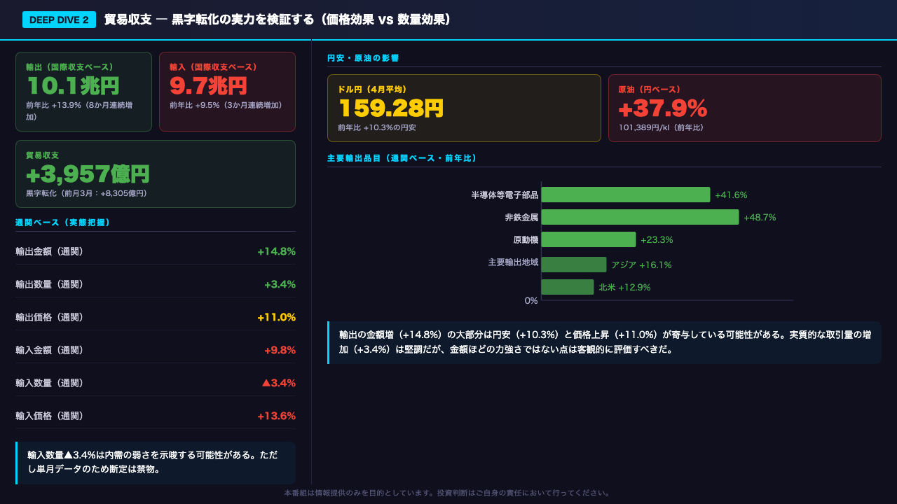 Deep Dive②：貿易収支 ― 黒字転化の実力を検証する