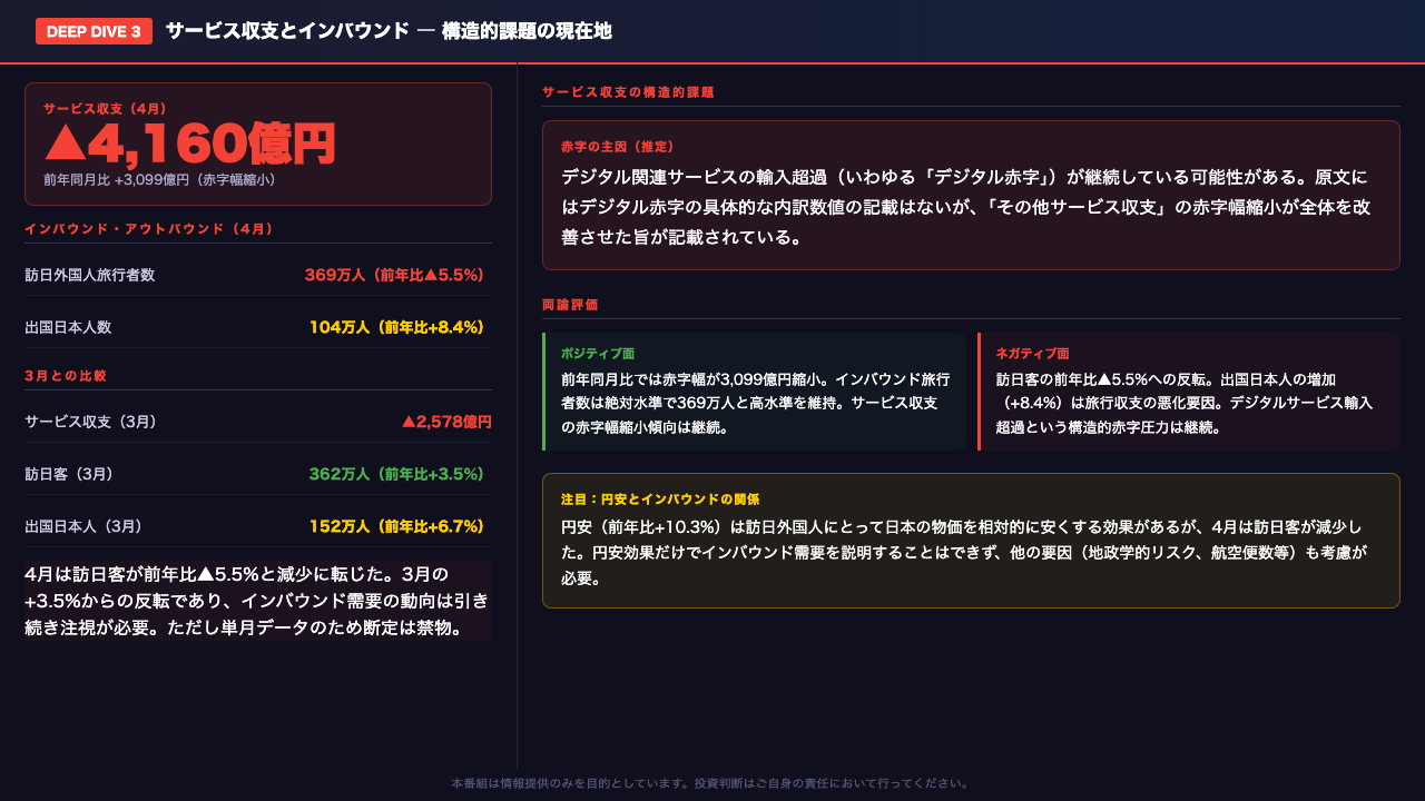 Deep Dive③：サービス収支とインバウンド ― 構造的課題の現在地