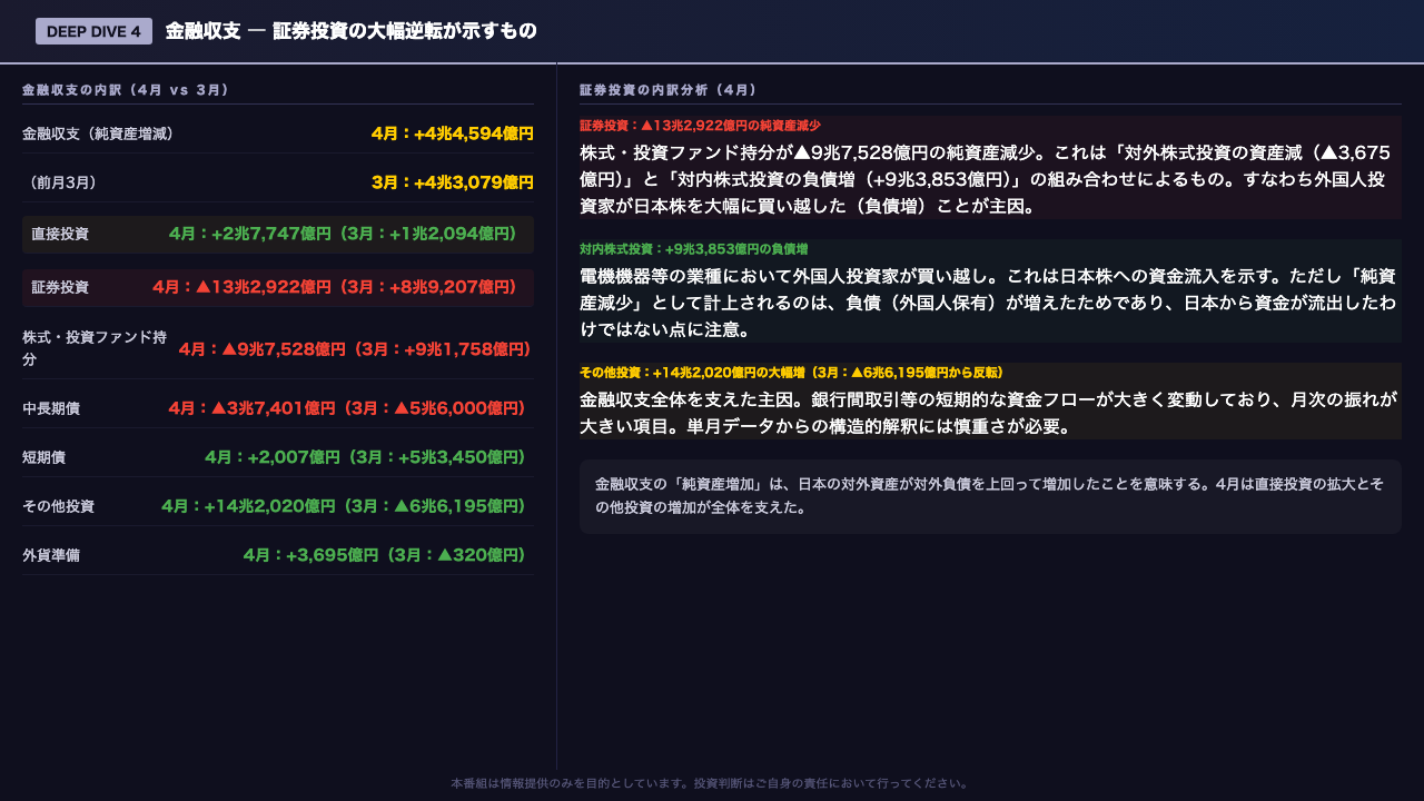 Deep Dive④：金融収支 ― 証券投資の大幅逆転が示すもの