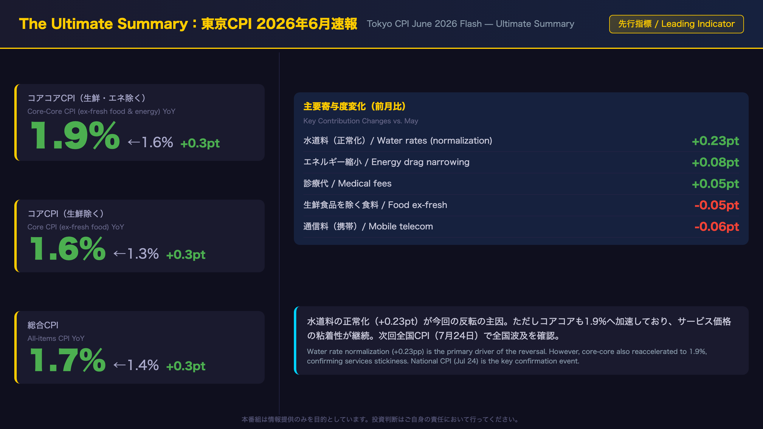 The Ultimate Summary：東京CPI6月 ─ 全指標が反転加速、水道料正常化が全国CPIを揺らす