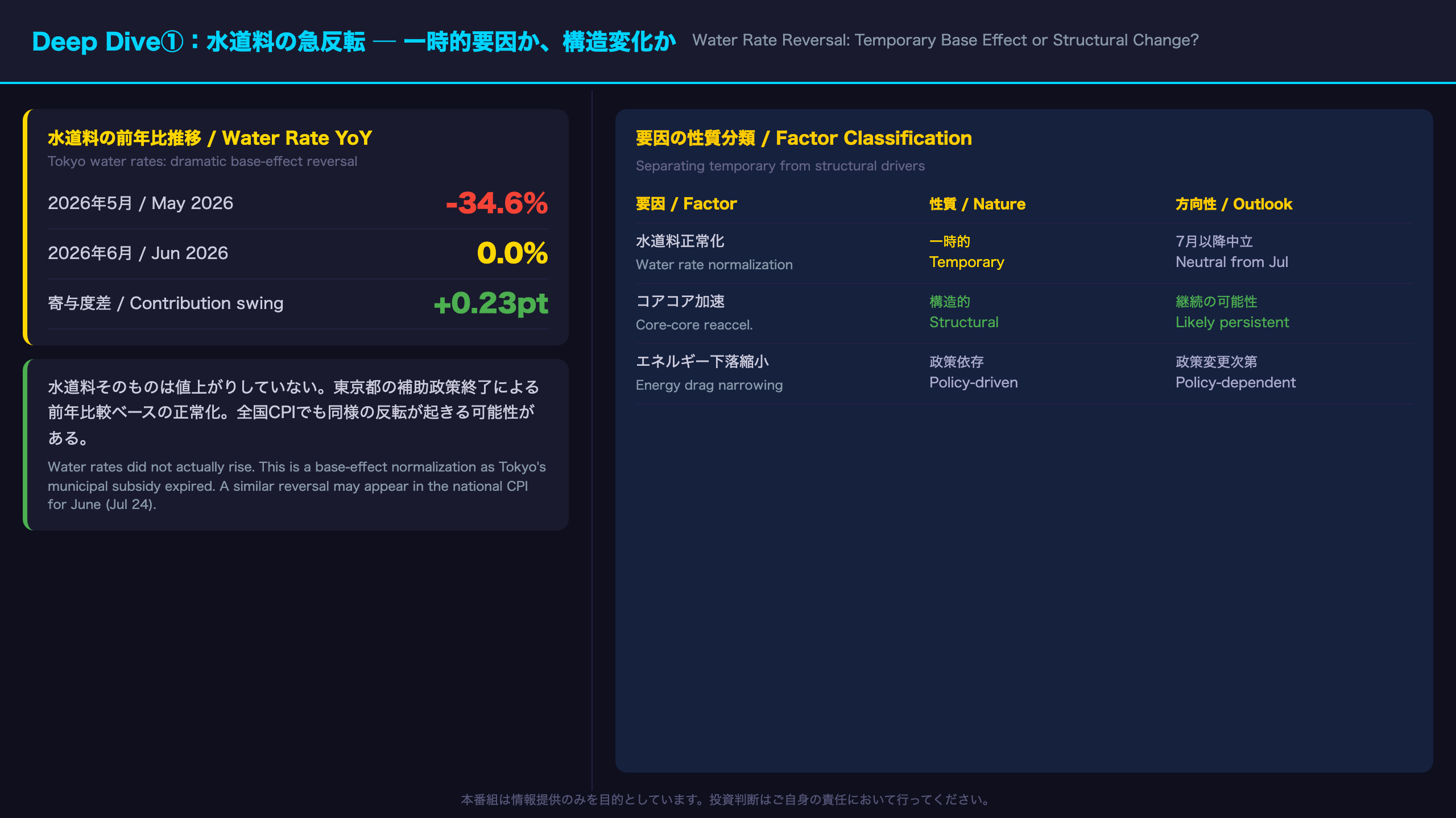 Deep Dive①：水道料の急反転 ─ 一時的要因か、構造変化か