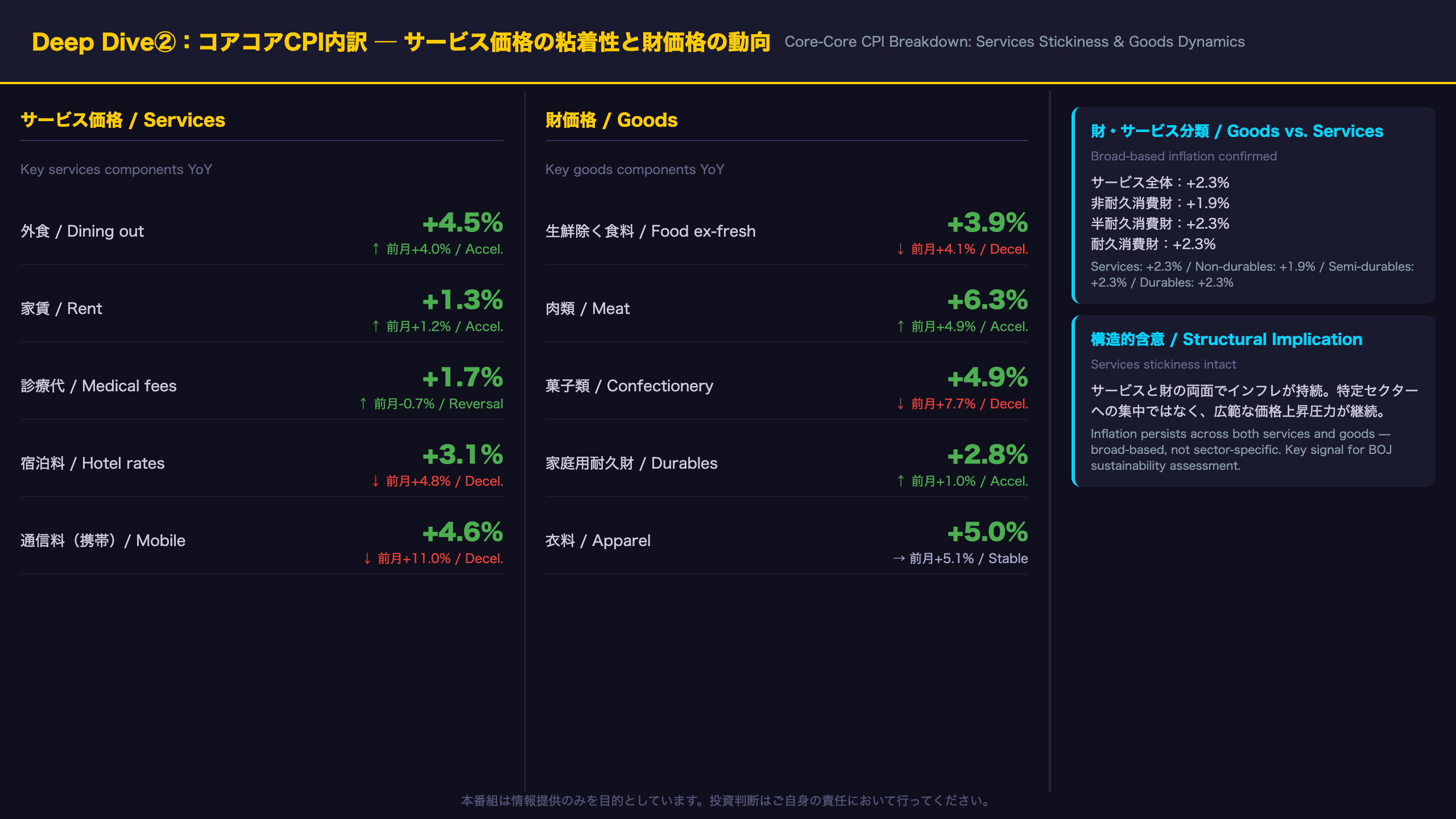Deep Dive②：コアコアCPIの内訳 ─ サービス価格の粘着性と財価格の動向