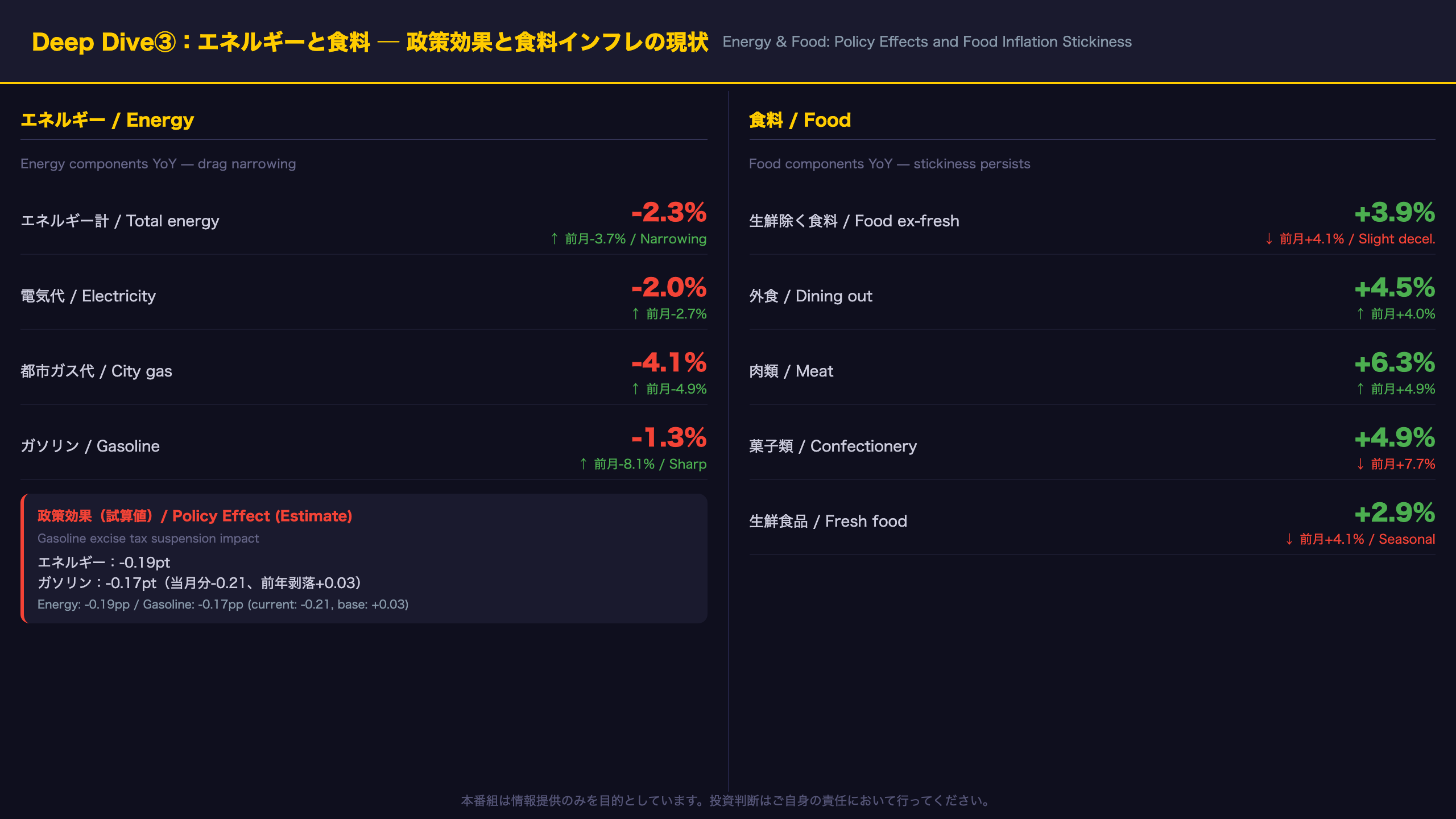 Deep Dive③：エネルギーと食料 ─ 政策効果と食料インフレの現状