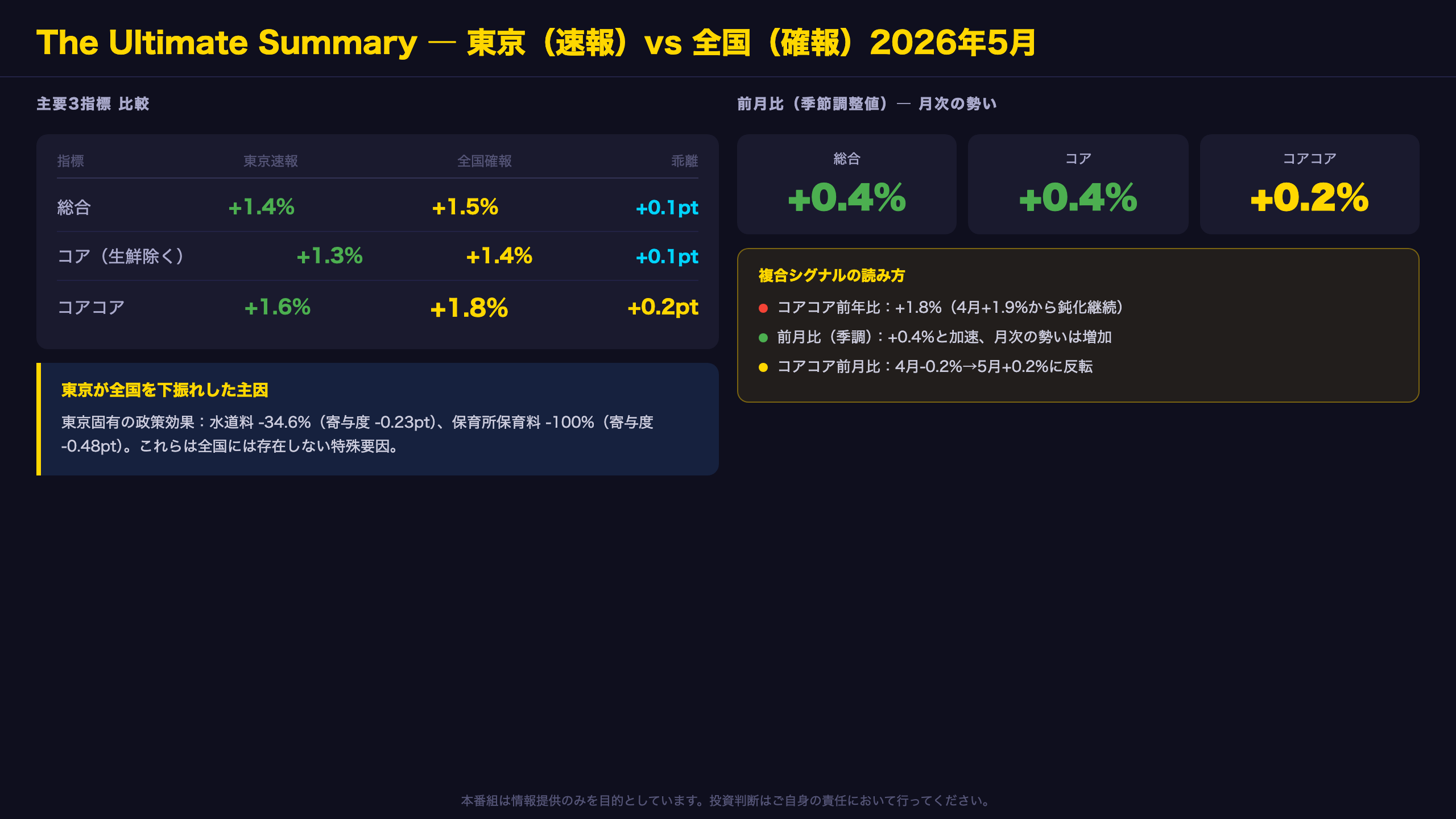 CPI - The Ultimate Summary：東京 vs 全国 ― 確報が示した「現実」