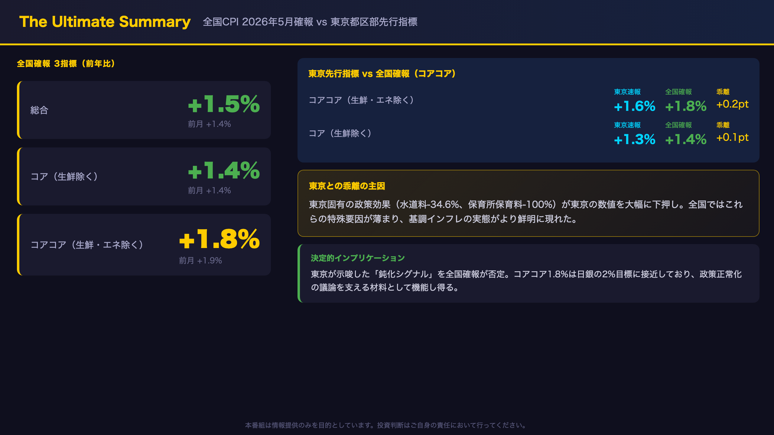 CPI - The Ultimate Summary：東京シグナル vs 全国確報