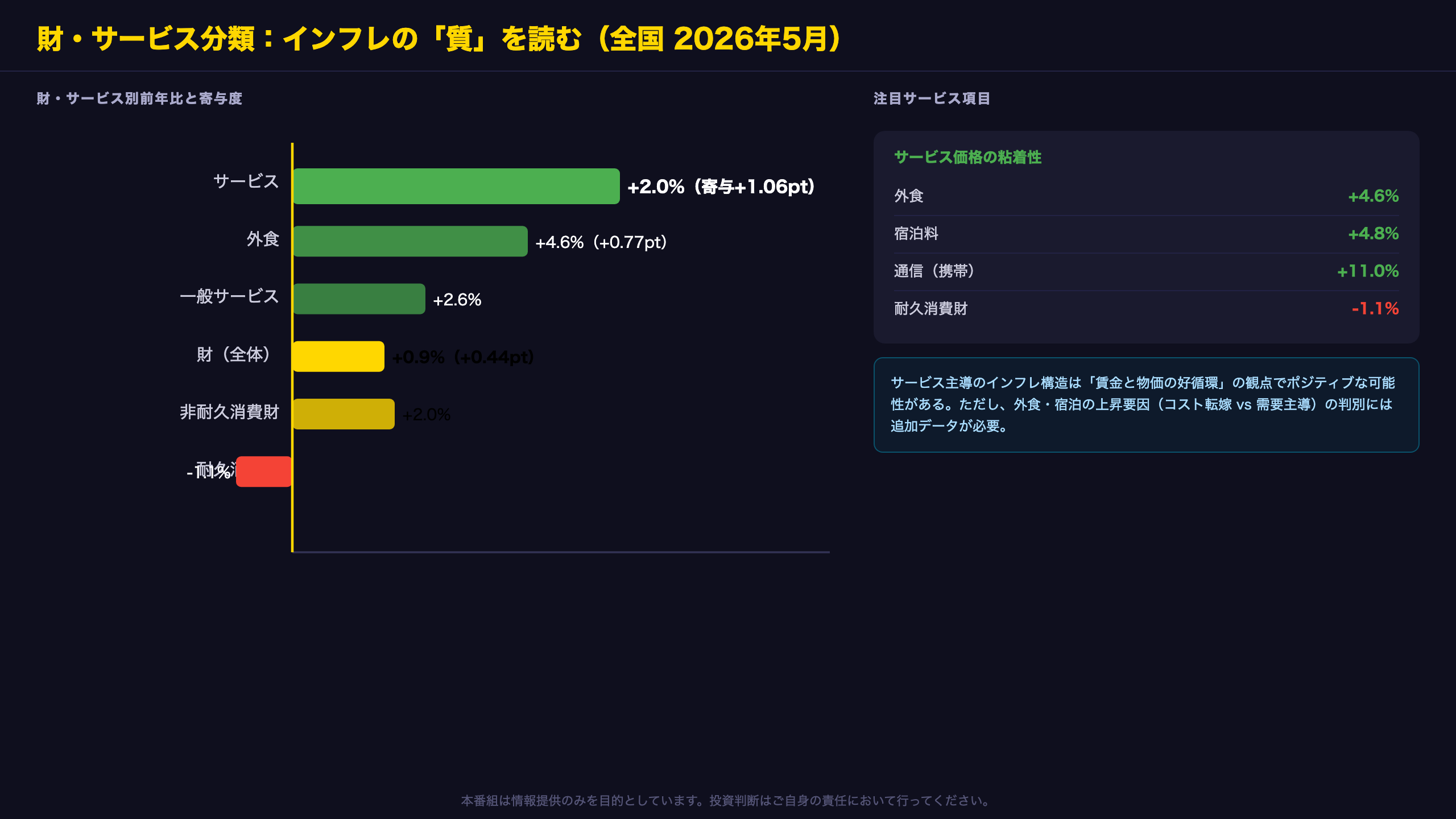 財・サービス分類：インフレの「質」を読む