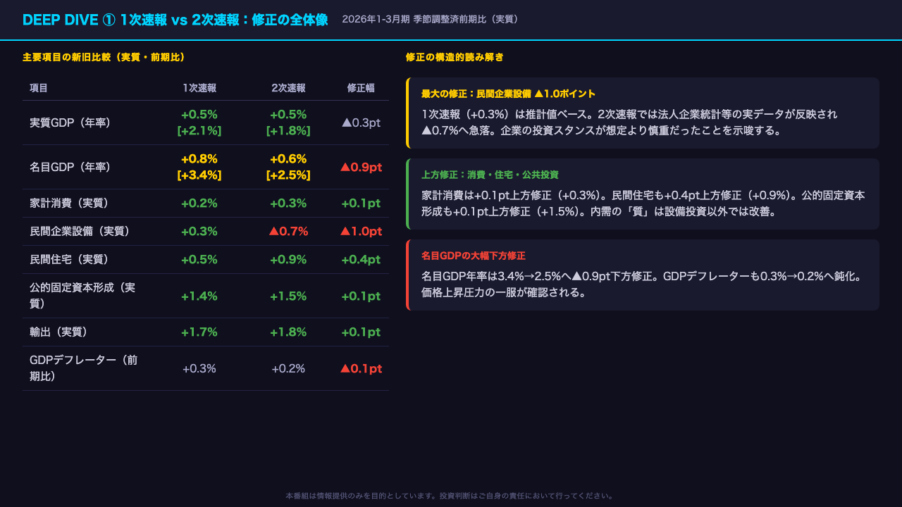 Deep Dive①：ヘッドラインの新旧比較と修正の全体像