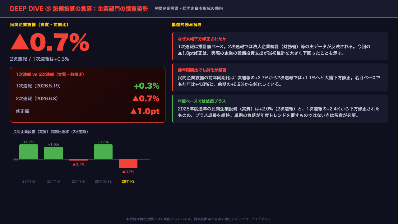 Deep Dive③：設備投資の急落——企業部門の慎重姿勢を読む