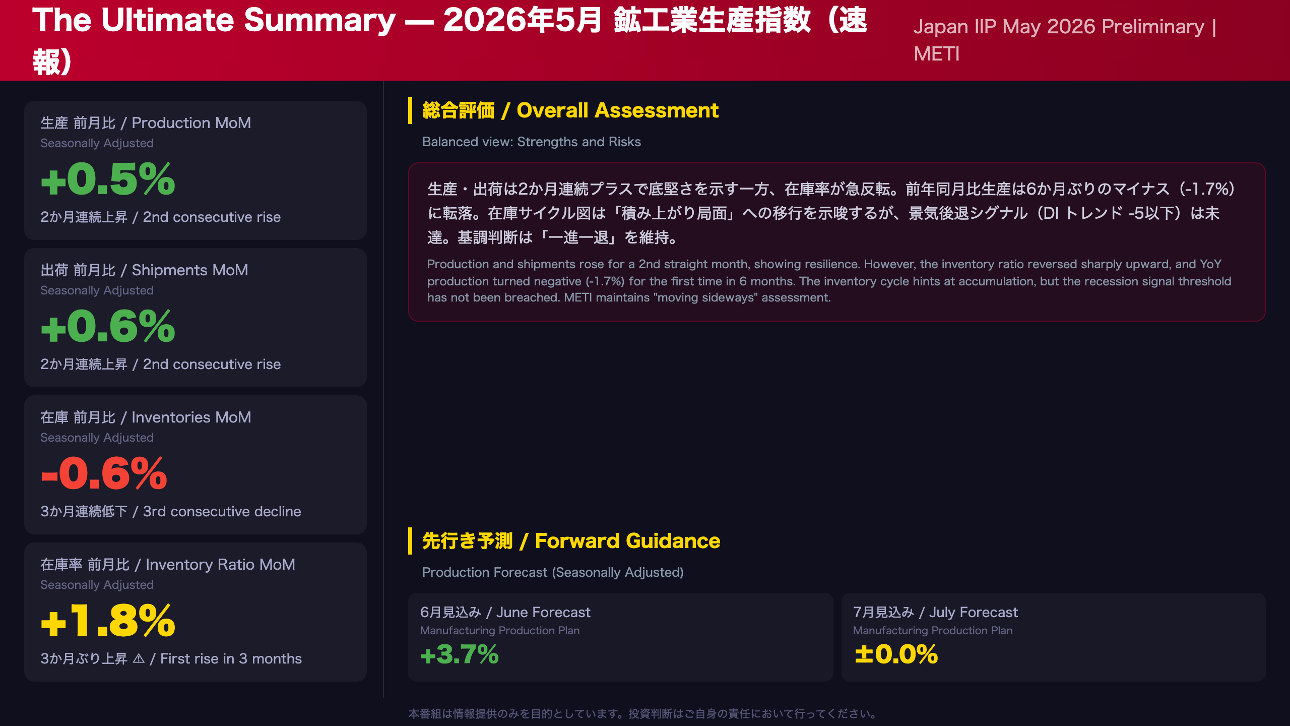 鉱工業生産指数 - The Ultimate Summary：5月IIPが示す製造業の現在地