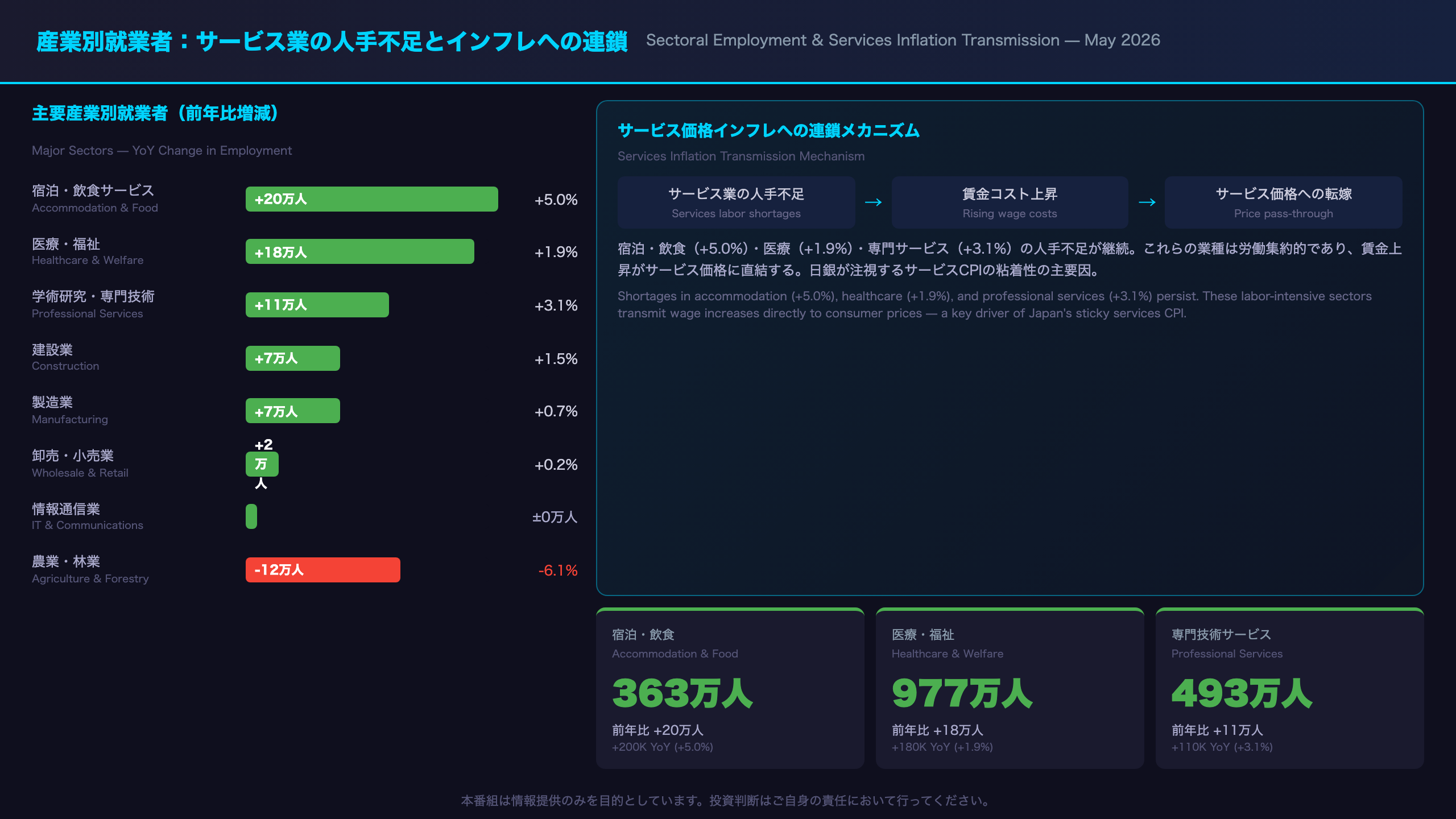 産業別就業者：サービス業の人手不足とインフレへの連鎖