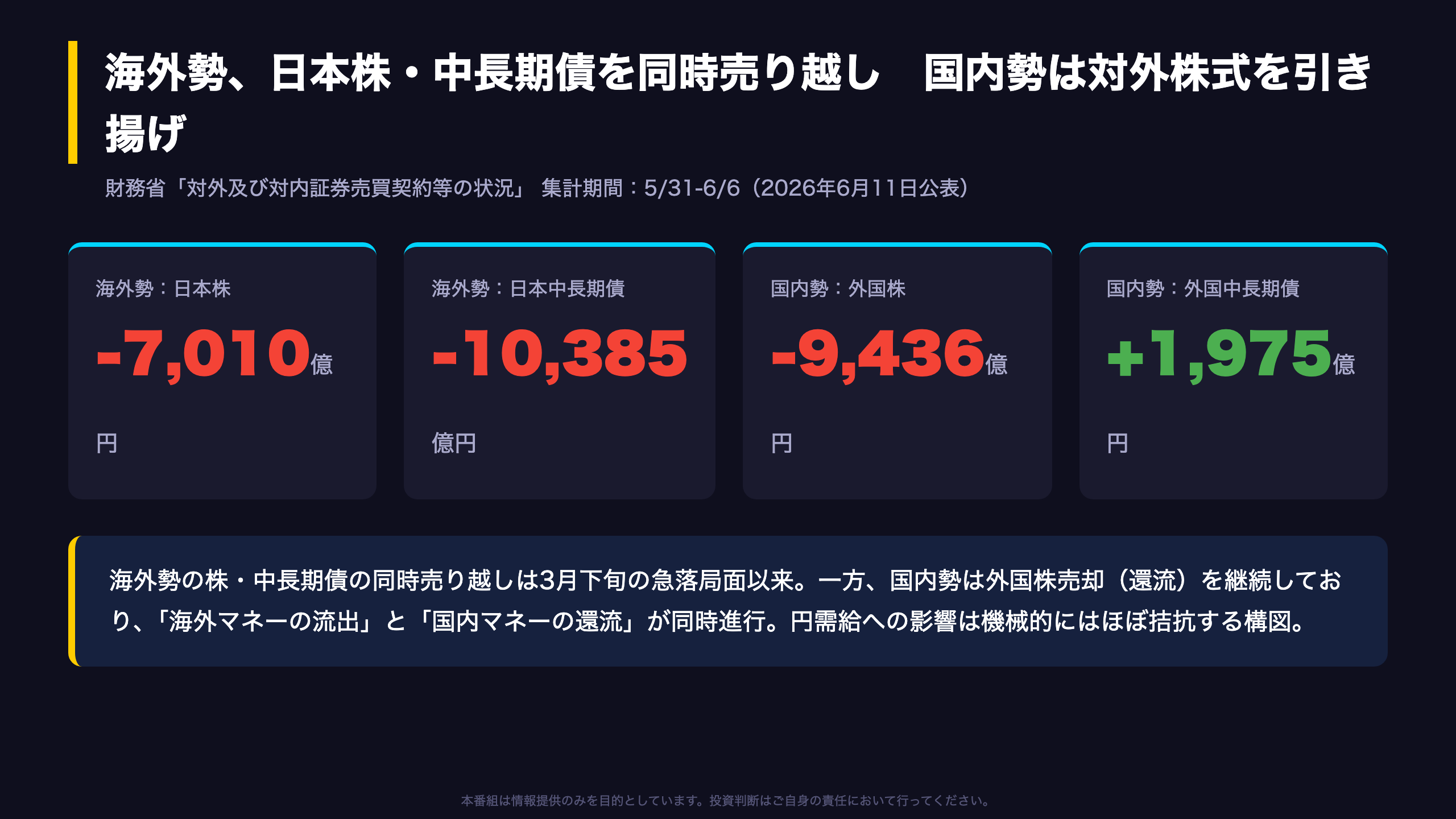 The Ultimate Summary：海外勢「日本売り」と国内勢「還流」の同時進行