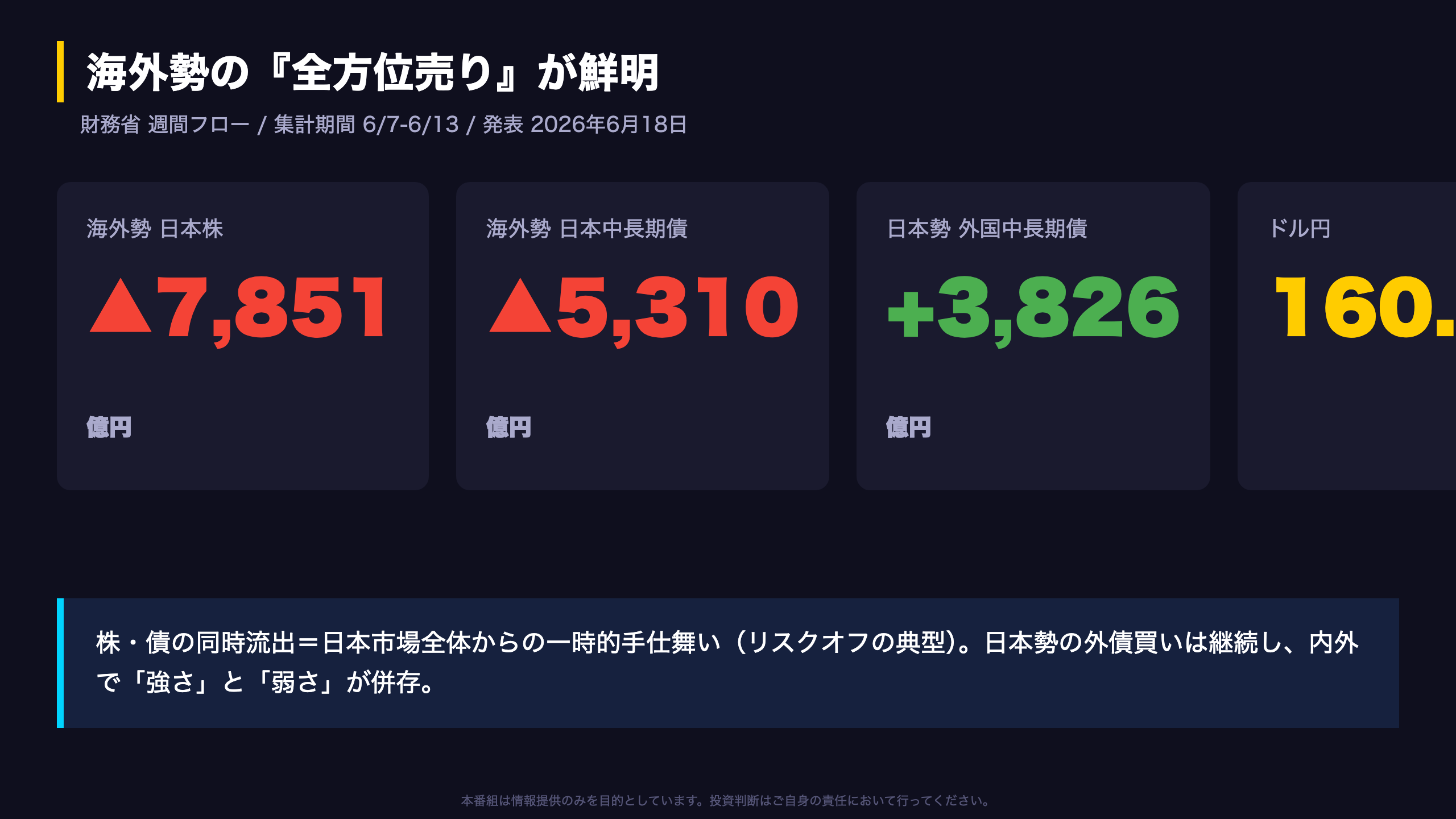 証券投資フロー - 結論：海外勢の『全方位売り』とリスクオフの兆候