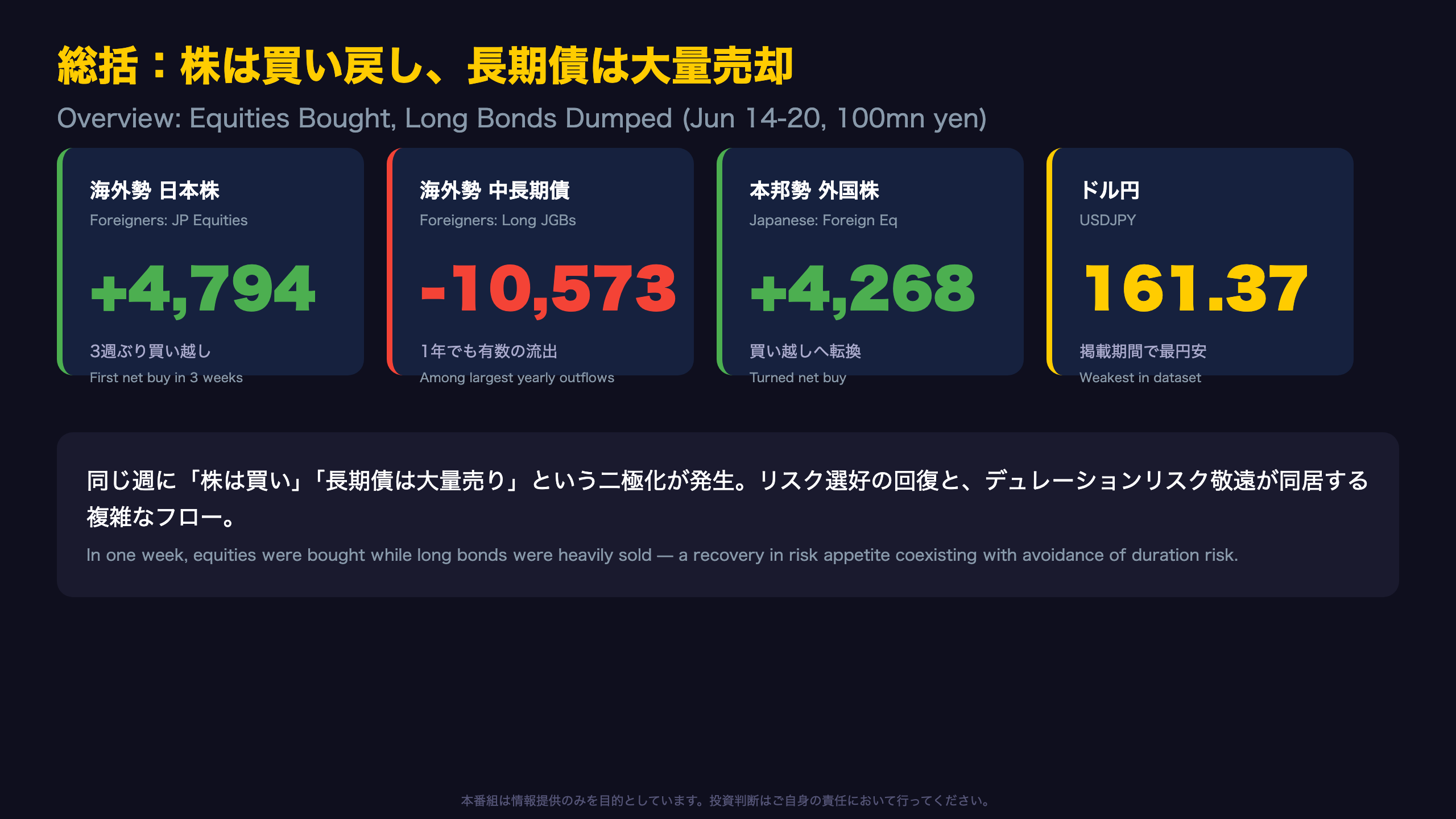 総括：株は買い戻し、長期債は大量売却という二極化