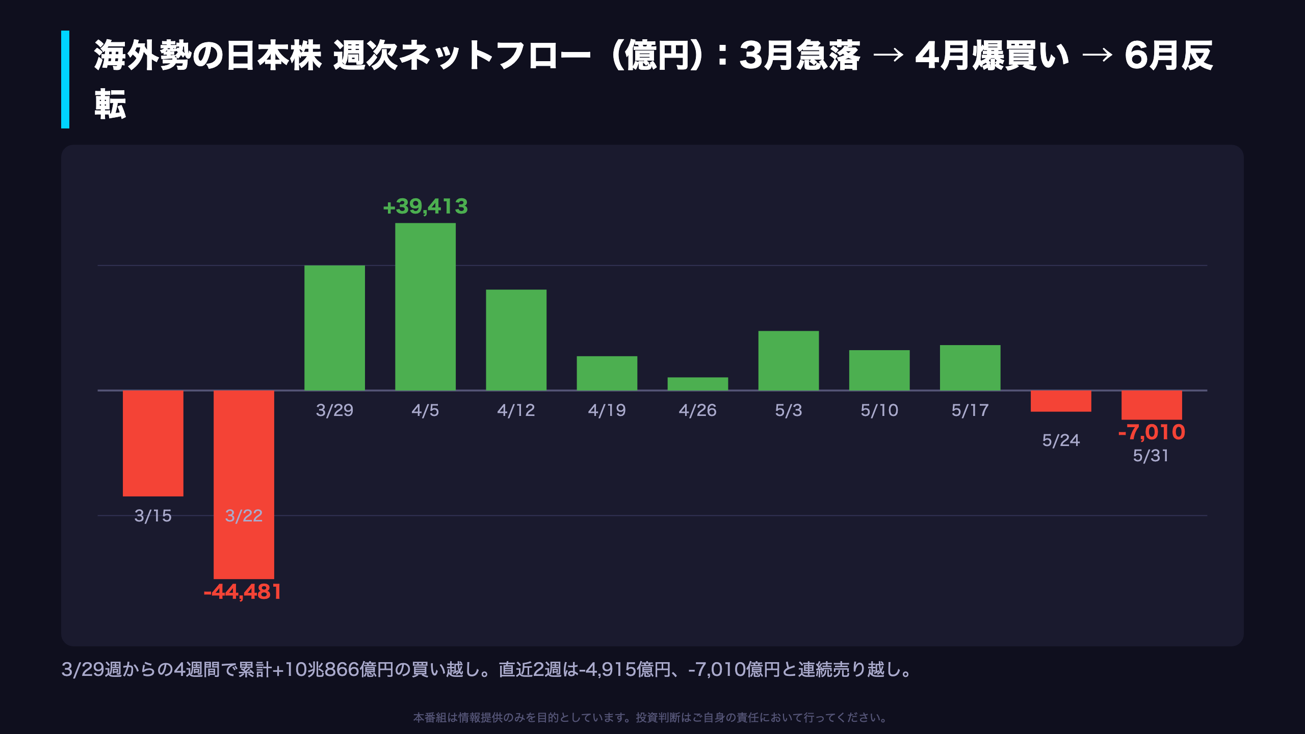 海外勢の日本株フロー：4月の10兆円爆買いから2週連続売り越しへ