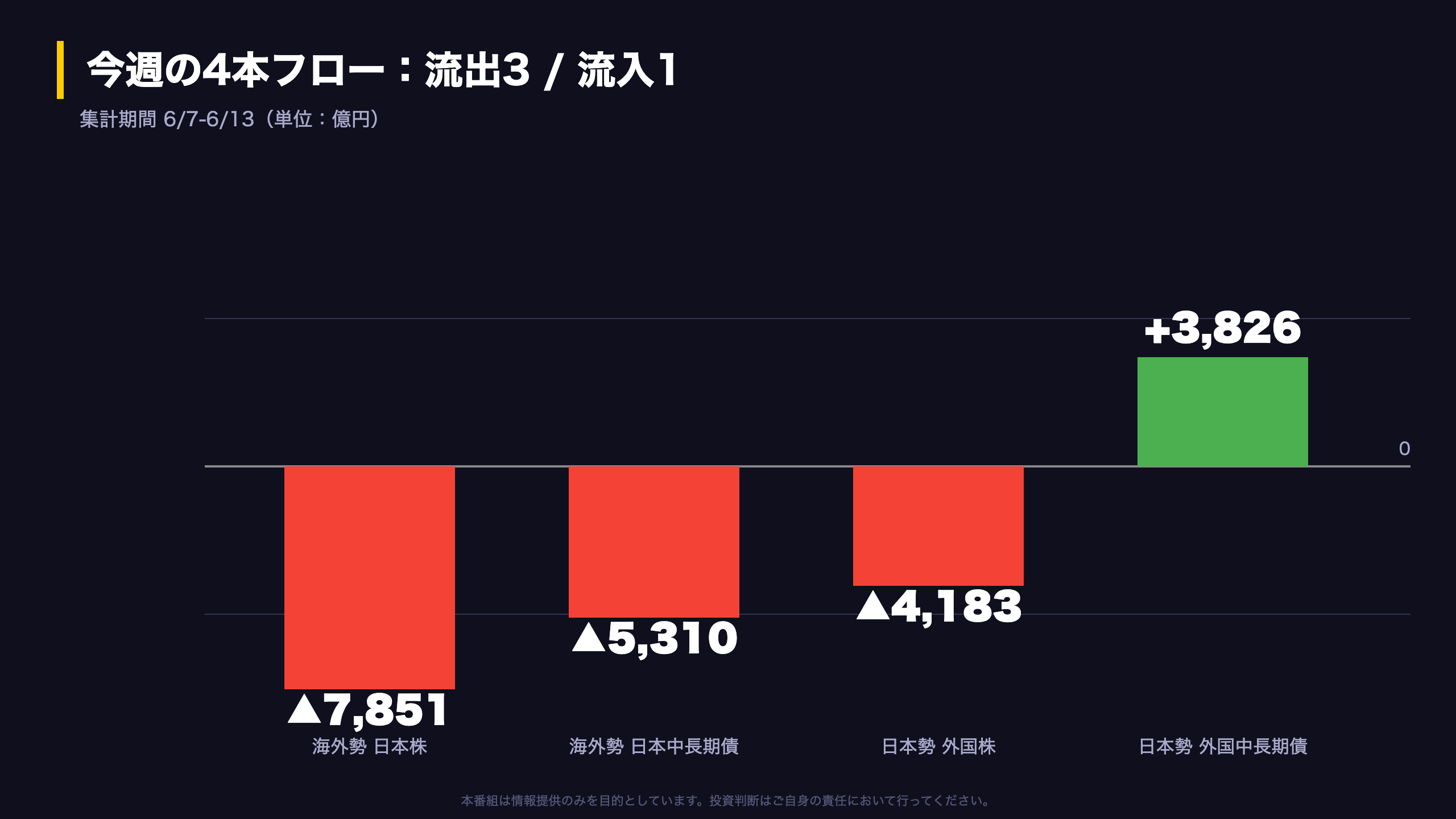4本のフローを俯瞰：海外勢3本が流出、日本勢の外債のみ流入