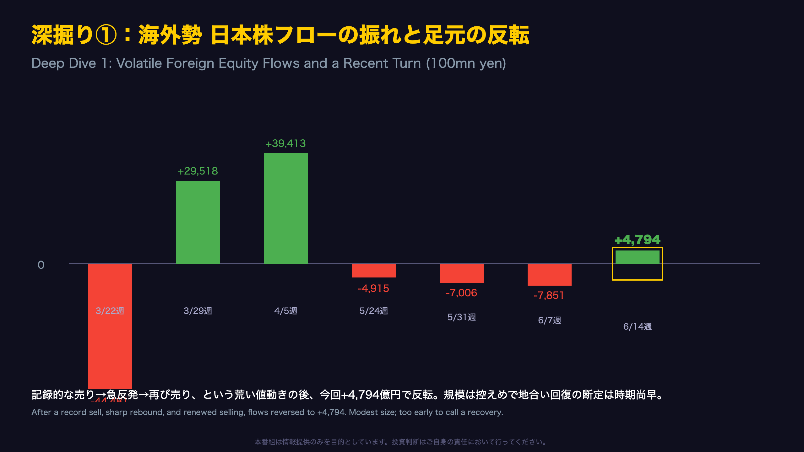 深掘り①：海外勢の日本株フローの振れと足元の買い戻し