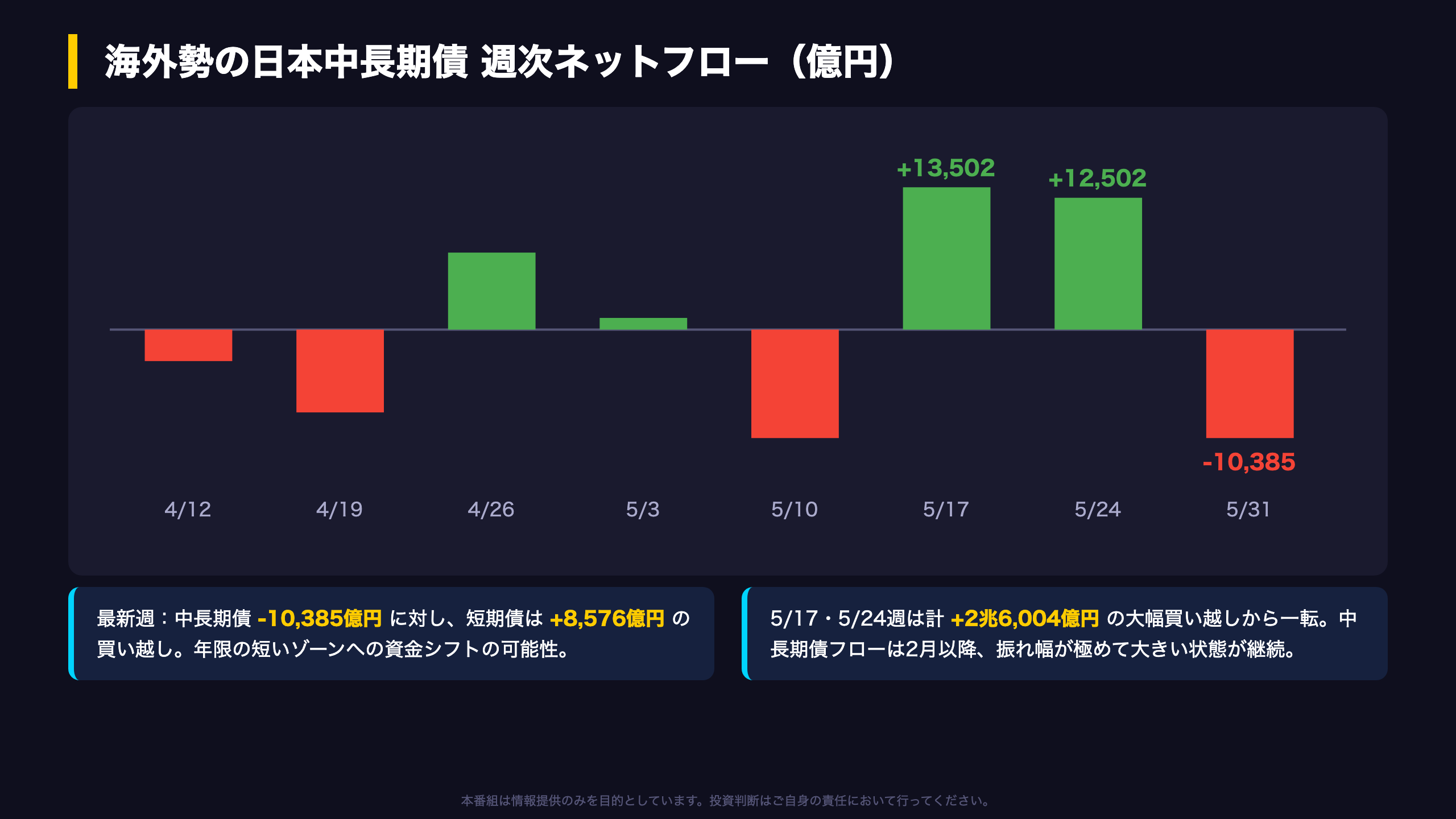 海外勢の債券フロー：中長期債を大幅売却、短期債は買い越し
