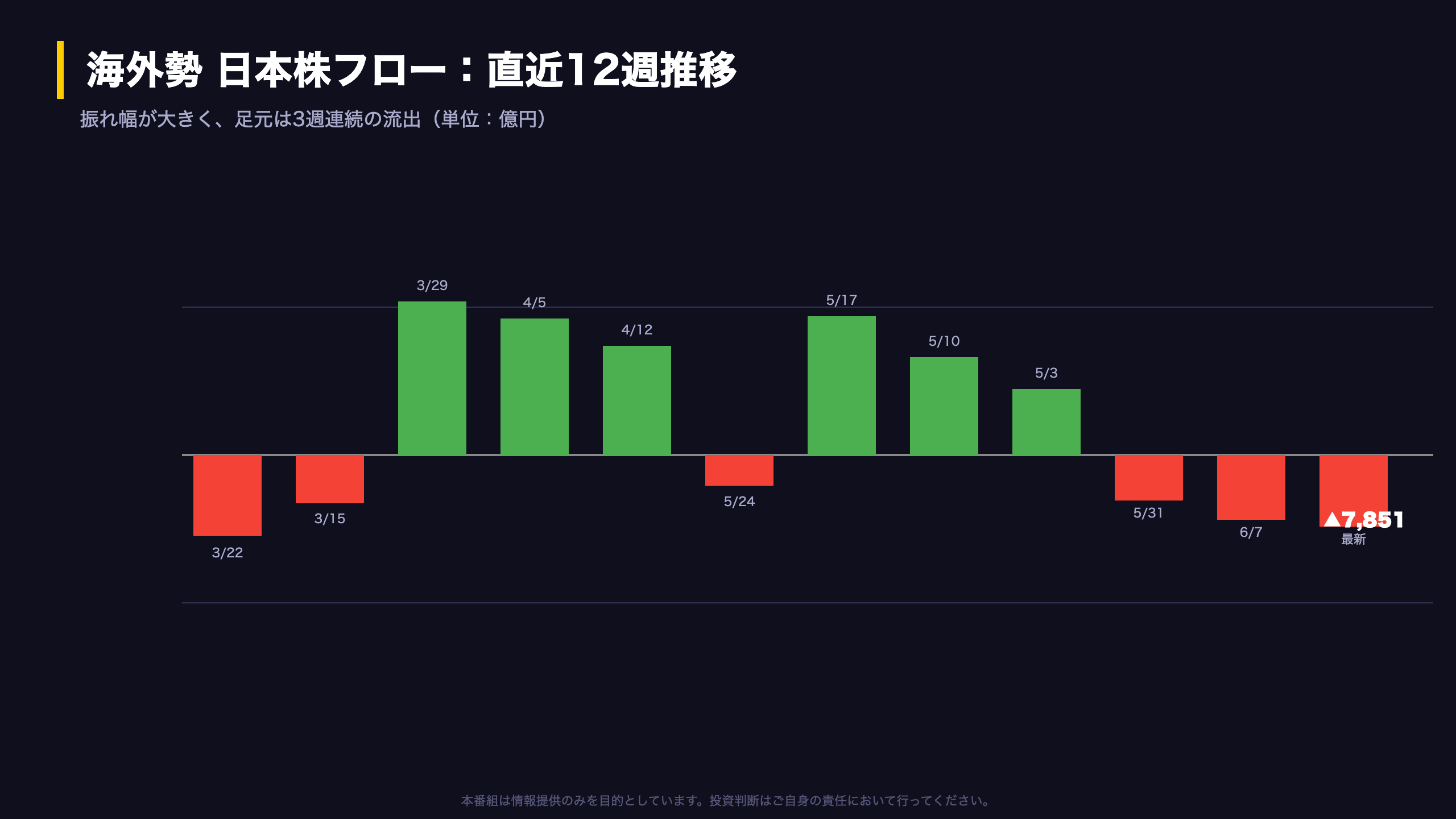 海外勢の日本株フロー：振れ幅の大きい一年と直近2週の連続売り