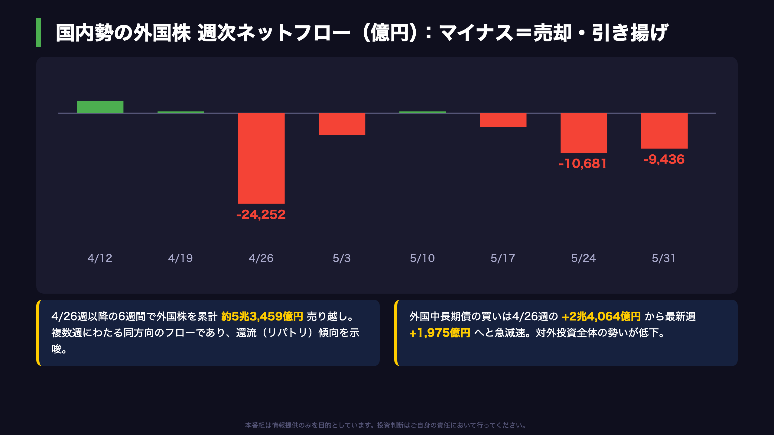国内勢の動向：外国株を6週間で約5.3兆円売却、還流が進行