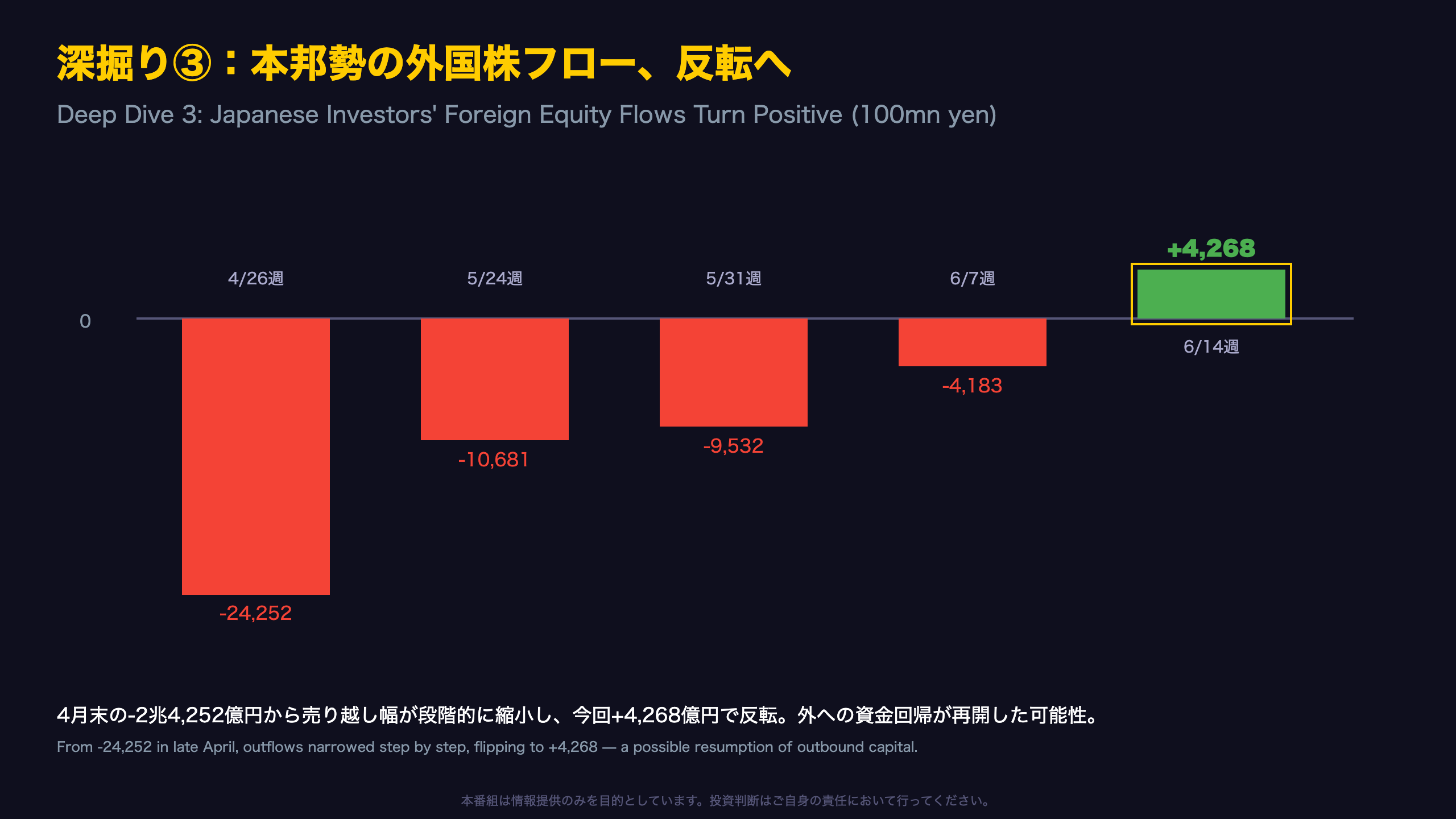 深掘り③：本邦勢の動向と「外への資金回帰」