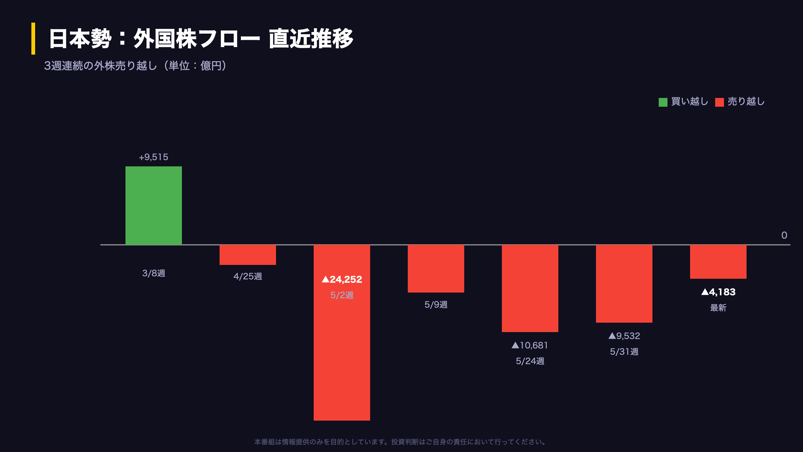 日本勢の動向：外株を売り外債を買う『リスク圧縮×利回り追求』