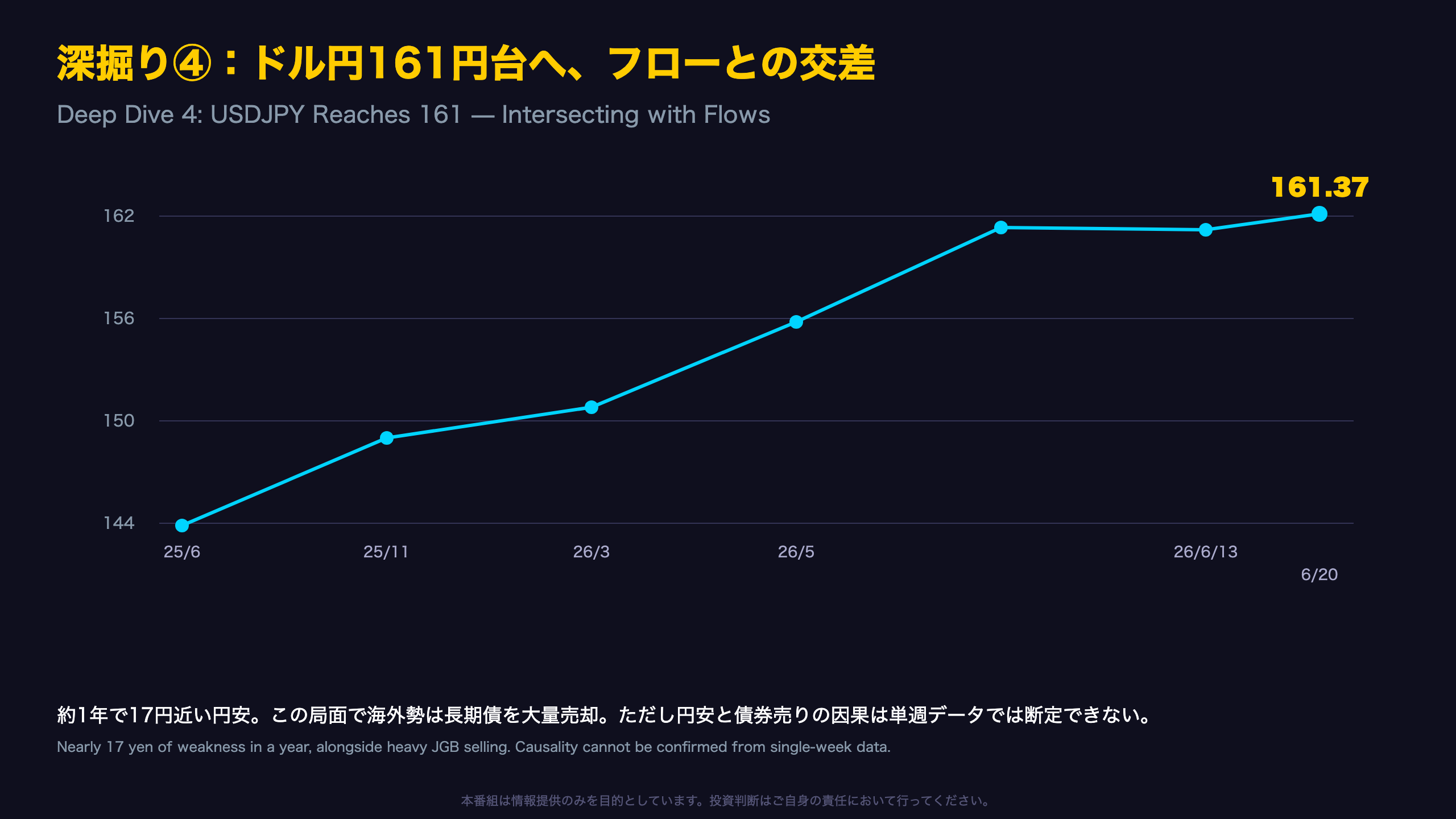 深掘り④：フローとドル円161円台の関係